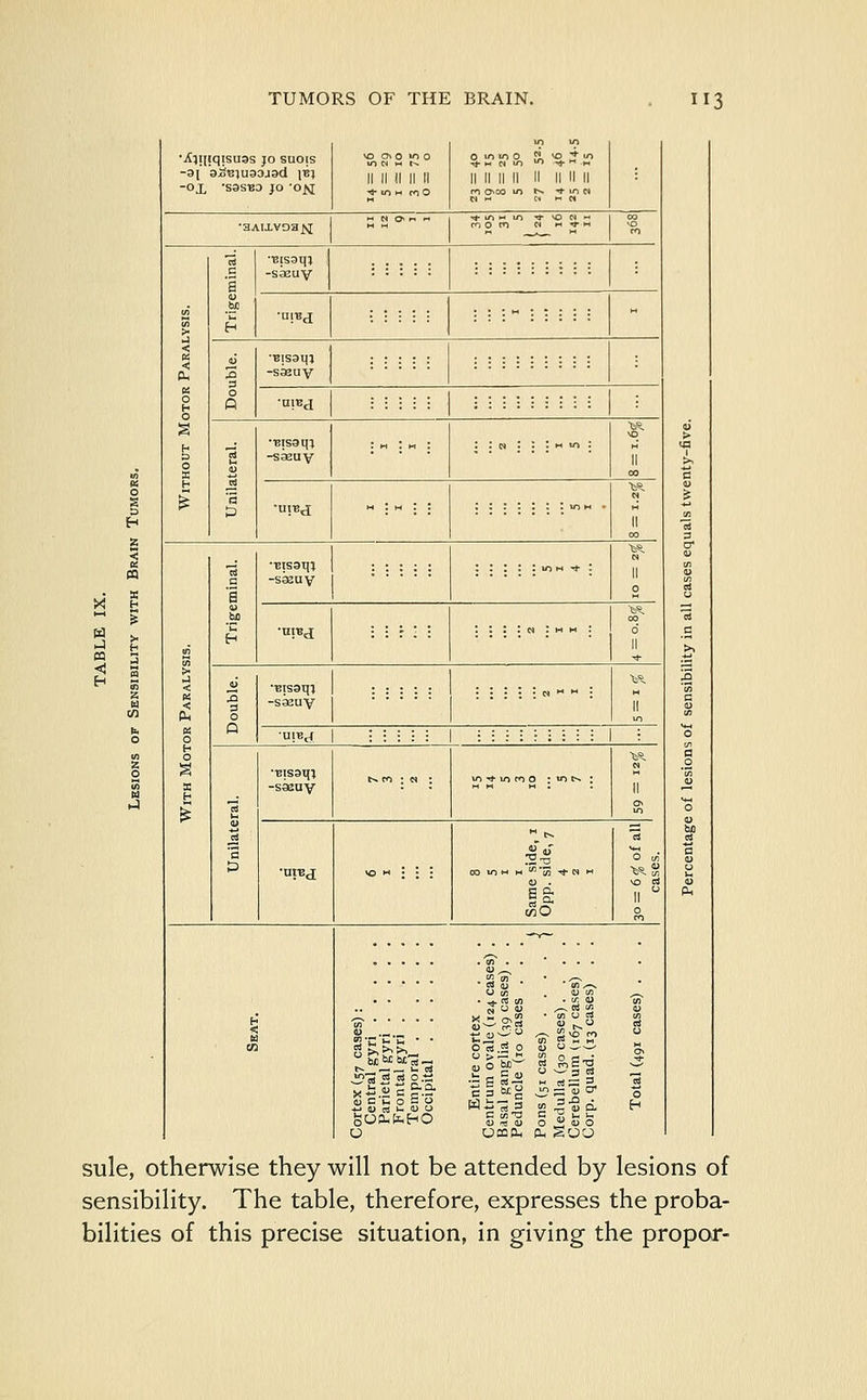 •jfyliqisuas JO SUOIS VO o\ 0 > 0 U)N H N $.:?i?s> a ^h.k -a\ a£v\u30j9<l yei II II II II II 11111111 11 111111 -ox sasBD }o 'Oft m 0*00 in tv ~t iri « 1-mHUl rf >0 N ~ •3AIiVD3fsI non n m «<• m m 3 •■BlSSql -sasuy a bo •unij :::::::: 3 < £ < V ••EIS31U .a -saeuy « 3 H A •UIBJ O ^ _j -Bisaq; : m : m : : : o : : : m m : s 0 a -saeuy II 00 •uj^d m : m : : :::::::mx < II 00 •6S. •■EisatiJ II c -S3UV 0 9) 68. 00 H •uiuj : : : : n : m m : 0 II > j tS. <: < Js •Bisaqi H -SKuy II O 0 O nnsj ■:•;;; ;:;;;:;;: i 0 fcS. § •■Eissq} uw.o coo • m f, • » K -saeuy M  M • II £ u cS ■Si M-t O ui £ •ntBj; <0 M ; ; j >Rg p 0. II ° tnO 0 ro . . . .~v~ . . . i>^ III M2S - -S5-S S 0 rt 2 ° « ° w-w u d O MMbtrtr3 x is u c ir.2- 3 <U C |H 0 0 0 Wi-39 ^-Sd H gOP-fcHO <U « <U O J 4) O O OCOPh 0, g'JO sule, otherwise they will not be attended by lesions of sensibility. The table, therefore, expresses the proba- bilities of this precise situation, in giving the propor-