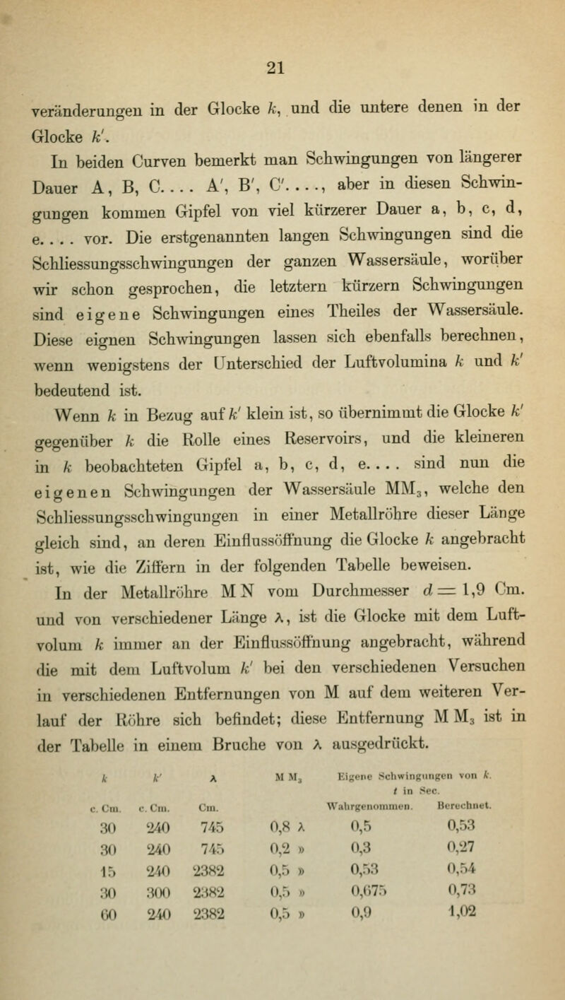 Veränderungen in der Glocke fc, und die untere denen in der Glocke k'. In beiden Curven bemerkt man Schwingungen von längerer Dauer A, B, C A\ B', C , aber in diesen Schwin- gungen kommen Gipfel von viel kürzerer Dauer a, b, c, d, e vor. Die erstgenannten langen Schwingungen sind die Schliessungsschwingungen der ganzen Wassersäule, worüber wir schon gesprochen, die letztern kürzern Schwingungen sind eigene Schwingungen eines Theiles der Wassersäule. Diese eignen Schwingungen lassen sich ebenfalls berechnen, wenn wenigstens der Unterschied der Luftvolumina k und k' bedeutend ist. Wenn k in Bezug auf k' klein ist, so übernimmt die Glocke k' gegenüber k die Rolle eines Reservoirs, und die kleineren in k beobachteten Gipfel a, b, c, d, e sind nun die eigenen Schwingungen der Wassersäule MM3, welche den Schliessungsschwingungen in einer Metallröhre dieser Laiige gleich sind, an deren Einflussöffnung die Glocke k angebracht ist, wie die Ziffern in der folgenden Tabelle beweisen. In der Metallröhre MN vom Durchmesser d=l,9 Cm. und von verschiedener Länge A, ist die Glocke mit dem Luft- volum k immer an der Einflussöffnung angebracht, während die mit dem Luftvolum k' bei den verschiedenen Versuchen in verschiedenen Entfernungen von M auf dem weiteren Ver- lauf der Röhre sich befindet; diese Entfernung M M3 ist in der Tabelle in einem Bruche von A ausgedrückt. i *•• A M Mj I ij. im Srhwill / in jungen von k i C III .■ Cm. Cm. Watargen mra. Berechnet 30 240 745 0,8 >. 0,5 0,53 30 240 745 0,2 o <>,:< 0,27 15 240 2382 ii.:, ,. n,:,:; 0,54 30 300 2382 0,5 d 0,675 (».7.: 60 240 2382 0,5 d 0,9 1.(19