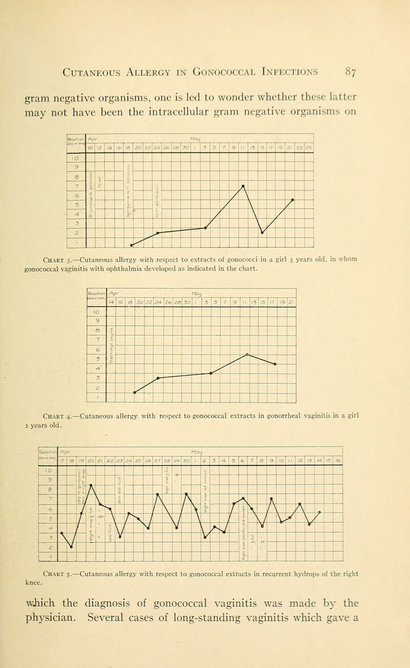 gram negative organisms, one is led to wonder whether these latter may not have been the intracellular gram negative organisms on Peoction Apr Moy 1 \o \Z 14 ifc 18 ZO 22 ea Zb £& 30 ' J 3 7 9 M 0 IS 17 19 2r 25 25 10 9 3 2 •9 1 1 6 § 1 i \ 7 B E A 6 / N 5 1/ / a. / / 3 / / V / 2 ^ V 1 • Chart 3.—^Cutaneous allergy with respect to extracts of gonococci in a girl 3 years old, in whom gonococcal vaginitis with ophthalmia developed as indicated in the chart. Enaction Apr Moy 14. IS la 20 ?s 24 Zb ze, 30 1 3 3 7 9 n 13 l5 17 19 £i 10 9 a F 1 ■ 7 6 3 •^ -«, ^' ^ 3 ^ — 2 ^ •*' ' Chart 4.—Cutaneous allergy with respect to gonococcal extracts in gonorrheal vaginitis in a girl 2 years old. faction /^pr. May i 17 la 19 20 21 22 a. 24 a? 26 27 26 29 30 1 2 3 •4 5 6 7 8 9 10 M 12 13 Ui 13 ife 10 EC 1 1 I- *- 1 1. IF 9 ^ ^ 8 A 7 1 V A A A 1 6 / 1 M-o k \, j P 1 1 1 s 1 \ A / ^ > ; 1 5 / \ /^ \ J \ v/ y ' \ ^y V y \/, : 1 4 ' \ V V V \, A J ¥ 3 \ 7 Y V i ^ : £ V i 1 ! Chart 5.—Cutaneous allergy with respect to gonococcal extracts Ln recurrent hydrops of the right knee. wJiich the diagnosis of gonococcal vaginitis was made by the physician. Several cases of long-standing vaginitis which gave a