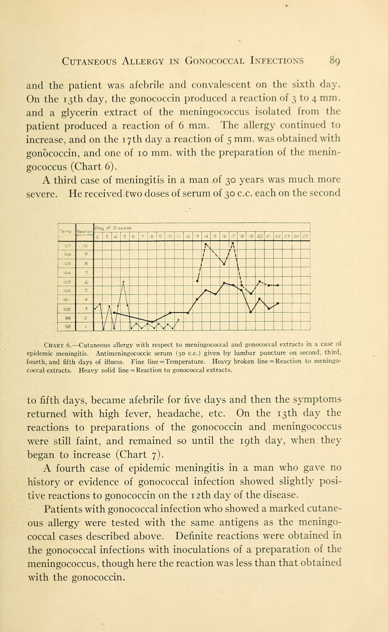 and the patient was afebrile and convalescent on the sixth day. On the 13th day, the gonococcin i)roduced a reaction of 3 to 4 mm. and a glycerin extract of the meningococcus isolated from the patient produced a reaction of 6 mm. The allergy continued to increase, and on the 17th day a reaction of 5 mm. was obtained with gonococcin, and one of 10 mm. with the preparation of the menin- gococcus (Chart 6). A third case of meningitis in a man of 30 years was much more severe. He received two doses of serum of 30 c.c. each on the second -c^p ecjction C?oy of Pisease 2 3 'X 5 6 7 a 9 10  '2 13 .A 15 1 le 17 iS '9 ao - sa 21 a-i 35 107 10 ^ • I06 9 / \ i \ 103 a V lOA 7 / 1 I \ 103 s , i ^ \ ,•- 102 3 A /N s/ >. K/ 101 4 j \ / \ A 1 100 3 A j \ / V V 1 1 99 z ^ r -— ~^ X- 96 1 V 1^ v- V ^ ^ u Chart 6.—Cutaneous allergy with respect to meningococcal and gonococcal extracts in a case of epidemic meningitis. Antimeningococcic serum (30 c.c.) given by lumbar puncture on second, third, fourth, and fifth days of illness. Fine line = Temperature. Heavy broken line = Reaction to meningo- coccal extracts. Heavy solid line = Reaction to gonococcal extracts. to fifth days, became afebrile for five days and then the symptoms returned with high fever, headache, etc. On the 13th day the reactions to preparations of the gonococcin and meningococcus were still faint, and remained so until the 19th day, when they began to increase (Chart 7). A fourth case of epidemic meningitis in a man who gave no history or evidence of gonococcal infection showed slightly posi- tive reactions to gonococcin on the 12th day of the disease. Patients with gonococcal infection who showed a marked cutane- ous allergy were tested with the same antigens as the meningo- coccal cases described above. Definite reactions were obtained in the gonococcal infections with inoculations of a preparation of the meningococcus, though here the reaction was less than that obtained with the gonococcin.