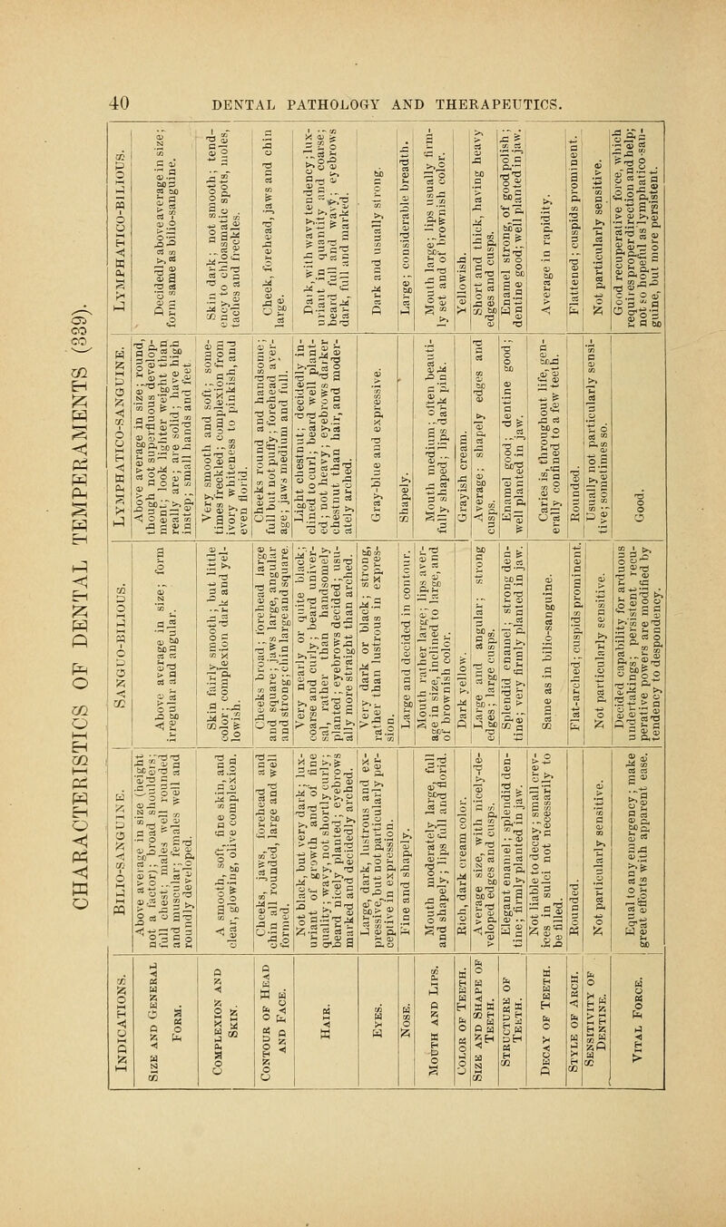 in o 3 o o H < a. Decidedly above average in size; form same as bilio-sangulne. Skin dark; not smooth; tend- ency to ehloasmatic spots, moles, taches and freckles. a 3 o •V a a % •2. -i a> ja <2 03 Dai k, with wavy tendency; lux- uriant in quantity and coarse; beard full and wavj; eyebrows dark, full and marked. bo a p 3 -S a « .a 03 E- a 0 u aT bo Mouth large; lips usually firm- ly set and of brownish color. 0 ■3 S bo a 03 .a u . 5S- «l 2a t- 03 COM M 0 i.2 da s 'c. ca a a> bo ?> <1 a a) a 1 a. •g a. 3 0 ■a a> a s ca a. a> >, 1 S ca a. 0 Good recuperative foice, which requires proper direction and help; not so hopeful as'lyniphatico-san- guine, but more persistent. 0 < 6 o H <!! w (1, .9|S|| a o K ^ -5 3 n—* <J o S rt 2 5 S £.S a 2 § S-i en k.^ a >v o ca a ca 3 ca o'*- ^^-ra a^l Sa-I 0* - =3 3 bo cat^'S  ^ 2 § • -3 >>'5 lull's .rj-rJ .a *-» 0 a> cj c3 aj > ■a 1 5 0. is .--a !l 3 M 5 a 03 .a .a 0 -a a f 1 a) a> ,^ •a 0 0 bo (D a a a) • •0 ^ ca Si's 3 a a.2 ^1 a Soja cS a) ^ &: §■2 .a ca Mo Ii -ta .2 a s§ 0 ^ aj •a a 0 a ^a ar !>.2 'a 0 0 0 CO o 1-1 S o o a ■rH g a) 60 boa ca ca O 3 .Q 60 <t a a .ti >» -s a o _ la &->' St <2 o a ?!, .q ^11 <L> s- (u bo_2 2. 03 3 2 ::«^ 0) oTa J3 bD=S O) f, tu 0.2 ^ ill 2:^-3 to 2 a .i<l 3 0 03 ci 0 « tu 00-0 ^ a 0 .--S (D ^ <u ca •t^'SSSa . — .a 0 bo > os^-caz? bom II C3 00 '-^ o§ -^a c i i 1 a OS i> ca &° rt I- -• ■^5-2 OiTI 0 !- a).S |-9| ca 0 _o aJ 0 bo a 0 ja 5o^ a bo ca <» ij bo |.i 'O •'-3 £| m a ca oa- a ^ gl CO q aj a bO a ca 0 s _a 'i g ca CB a a 1 'S, ■a a; h ca ta s aJ a 1 0 3 ajiS 'S ta ■2-Kai s S 3 0 f||l 11 ?r *-■ 4) 03 B o I M M ja £ 0) fl SfS-a C3 ■■^§2 Si ca '^ >; -in C ^ S 2 • - = tt) ^ o t^ CJ-^ |ceoa=3 a v, ca M 11 ■ bo 11 a M a « ca ^ •gS) <2~ &-§ ttJ ^ tu -g^a 3« - 0 .^• ._. ?,.S a* cartfS®^ ^ a g --t^ S5^a.S -■ga^l 3 0  a<« -S^Sga 03 0 '^•- 0! ^r S 03 3 ^ 3 a> -( 3 a<J= a 2| ^1 11 § ^ ca--i 3 a.S _o ■■~ So > ® J S p. S.S p< ja ■a a OS a 0 bc-a la 0 ••• a.^ 5& 0 >» •^ a ca _s 0 0 a ca a 3 -a ca -a 0 >-. 3 a m rt a. ■|| aTos * bo ai'O boa) -^-2 ^ a) a H ■a ii t3 •- a) '3 3 a =* Sa- s>> 3 a ii2 ?> ii ■-0) '^ a 2 — sg ca  . a 0 3 > a _^ ca 3 .3 ca P. 0 1^5 ga, £•§ §1 a.a a> ^ ^^ 'a 02 O H < M Q !zi 0 -<1 S 5 1 a < in 0. 1 i 0 0 0 0 Pm 0 a a N 5 0 ei H 0 < ft i 0 a H iz; §