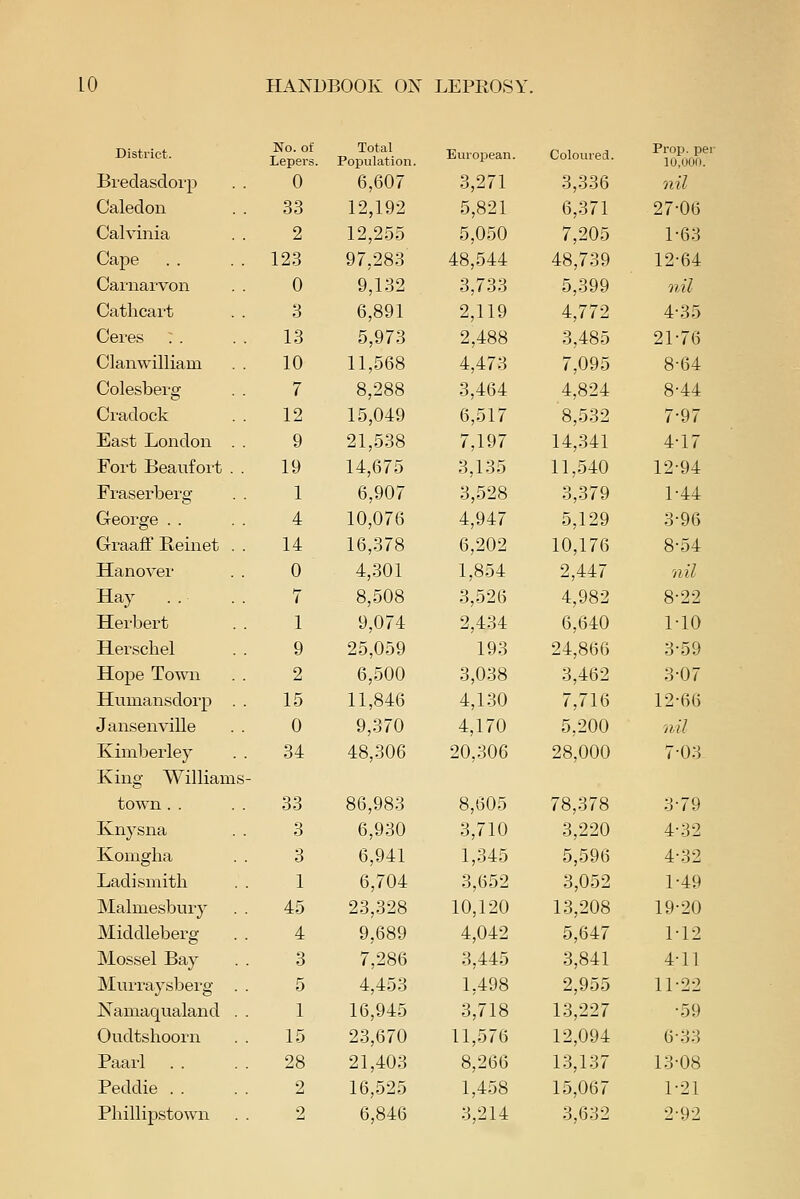 District. No. of Lepers. Total Population. European. Coloured. Prop, p 10,000 Bredasdorp 0 6,607 3,271 3,336 nil Caledon 33 12,192 5,821 6,371 27-06 Calvinia 2 12,255 5,050 7,205 1-63 Cape . 123 97,283 48,544 48,739 12-64 Carnarvon 0 9,132 3,733 5,399 nil Cathcai't 3 6,891 2,119 4,772 4-35 Ceres :. 13 5,973 2,488 3,485 21-76 Clanwilliam 10 11,568 4,473 7,095 8-64 Colesberg 7 8,288 3,464 4,824 8-44 Cradock 12 15,049 6,517 8,532 7-97 East London 9 21,538 7,197 14,341 4-17 Fort Beaufoi-t . 19 14,675 3,135 11,540 12-94 Fraserberg 1 6,907 3,528 3,379 1-44 George . . 4 10,076 4,947 5,129 3-96 GraafF Reinet . 14 16,378 6,202 10,176 8-54 Hanover 0 4,301 1,854 2,447 nil Hay . . 7 8,508 3,526 4,982 8-22 Herbert 1 9,074 2,434 6,640 1-10 Herschel 9 25,059 193 24,866 3-59 Hope Town 2 6,500 3,038 3,462 3-07 Humansdorp 15 11,846 4,130 7,716 12-66 Jansenville 0 9,370 4,170 5,200 nil Kimberley 34 48,306 20,306 28,000 7-03- King William. i- town . . . 33 86,983 8,605 78,378 3-79 Knysna 3 6,930 3,710 3,220 4-32 Komgha 3 6,941 1,345 5,596 4-32 Ladi smith 1 6,704 3,652 3,052 1-49 Malmesbury 45 23,328 10,120 13,208 19-20 Middleberg 4 9,689 4,042 5,647 1-12 Mossel Bay 3 7,286 3,445 3,841 4-11 Mtirraysberg . 5 4,453 L498 2,955 11-22 Namaqualand . 1 16,945 3,718 13,227 •59 Oudtslioorn 15 23,670 11,576 12,094 6-33 Paarl . . 28 21,403 8,266 13,137 13-08 Peddie . . 2 16,525 1,458 15,067 1-21 Phillipstown 2 6,846 3,214 3,632 2-92