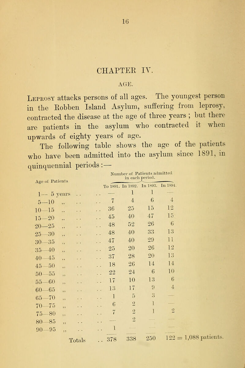 CHAPTEE lY AC4E. Leprosy attacks persons of all ages. The youngest person in the Eobben Island Asylum, suffering from leprosy, contracted the disease at the age of three years ; but there are patients in the asylum who contracted it when upwards of eighty years of age. The following table shows the age of the patients who have been admitted into the asylum since 1891, in quinquennial periods:— Age of Patients 1— 5 years 5—10 „ 10—15 „ 15—20 „ 20—25 „ 25—30 „ 30—35 „ 35—40 ., 40—45 „ 45—50 „ 50—55 „ 55—60 „ 60—65 „ 65—70 „ 70—75 „ 75—80 „ 80—85 „ 90—95 „ Totals Number of Patients admitted in each period. To 1891. In 1892. In 1893. In 1894 1 1 7 4 6 4 36 25 15 12 45 40 47 15 48 52 26 6 48 40 33 13 47 40 29 11 25 20 26 12 37 28 20 13 18 26 14 14 22 24 6 10 17 10 13 6 13 17 9 4 1 5 3 — 6 2 1 — 7 2 1 2 2 — 378 338 250 122 = 1,088 patients.