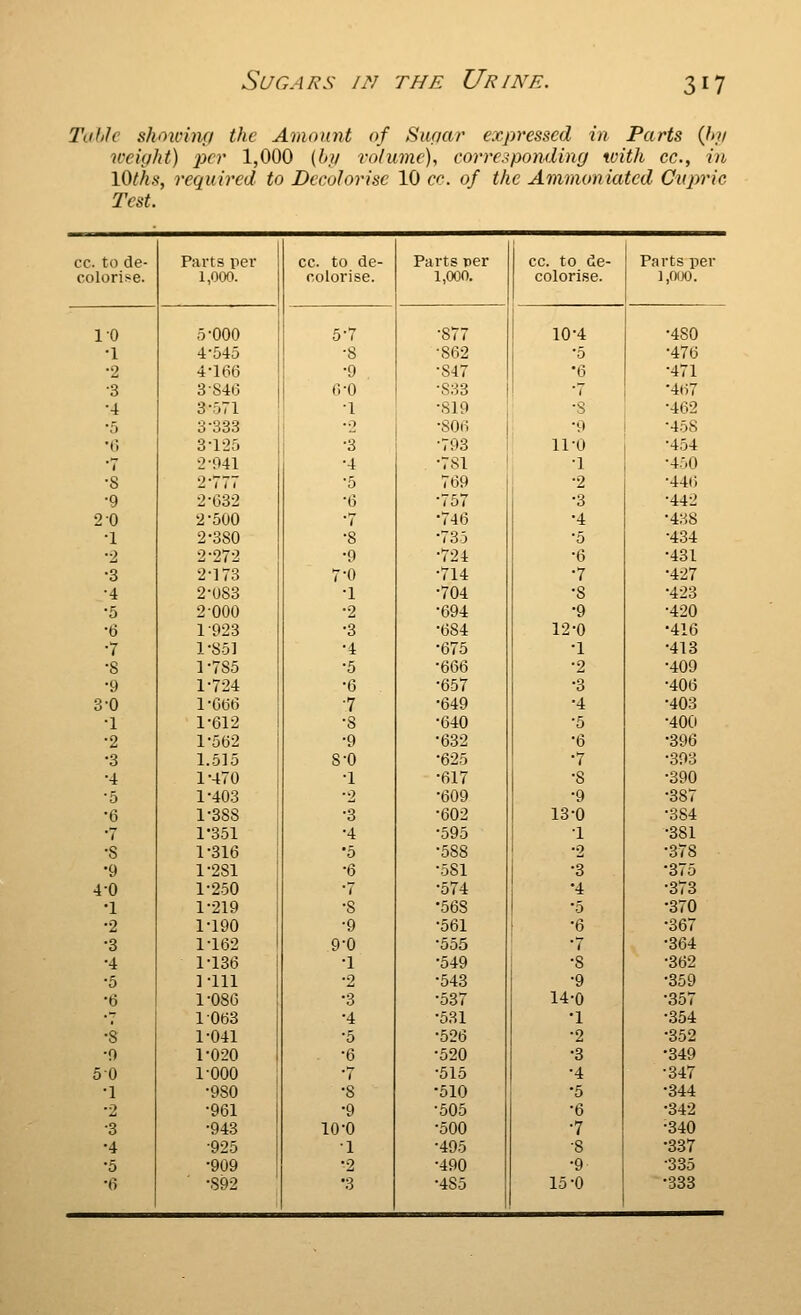 TabJc shmvinct the Amount of Siipar expressed in Parts {hy weight) prr 1,000 (hii volume), eorre.^ponding with cc, in lOths, required to Decolorise 10 Cf. of the Animoniatcd Cupric Test. cc to de- Parts per cc. to de- Parts per cc. to de- Parts per coloris'e. 1,000. colorise. 1,000. colorise. ],000. 10 5-000 5-7 •877 10-4 •480 •1 4-545 -8 •862 •5 •476 •2 4-166 ■9 -847 '6 •471 •3 3 846 6-0 -833 •7 •467 •4 3-571 -I -SI9 •s •462 5 3-333 ••> -806 •9 •458 ■<■( 3-1-25 -3 •793 WO -454 ' 1 2-041 ■4 -7S1 -1 •4.'i0 ■s 2-777 -5 769 -2 •446 •9 2-632 -6 -757 ! -3 -442 2 0 2-500 -7 •746 •4 •438 •1 2-380 -8 •735 •5 •434 1 2-272 •9 •724 •6 •431 •3 2-173 7-0 •714 •7 •427 •4 2-083 -1 •704 •8 •423 •5 2-000 •2 •694 •9 •420 •6 1-923 -3 •684 12^0 •416 •7 1-851 -4 •675 •1 •413 •8 1-785 -5 •666 •2 •409 •9 1-724 •6 •657 •3 •406 3-0 1-G66 •7 •649 ■4 •403 •1 1-612 •8 •640 •5 •400 •2 1-562 -9 •632 •6 •396 •3 1.515 8-0 •625 •7 •393 •4 1-470 -1 •617 •8 •390 ■5 1-403 -2 •609 •9 •387 •6 1-388 •3 •602 13^0 •384 ■7 1-351 •4 •595 -1 •381 •s 1-316 •5 •588 •2 •378 •9 1-281 •6 •581 •3 •375 4-0 1-250 -( •574 ' '4 •373 •1 1-219 j -8 •568 1 •o •370 •2 1-190 -9 •561 •6 •367 ■3 1-162 1 9-0 •555 • ( •364 •4 1-136 -1 •549 •8 •362 •5 1-111 -2 •543 •9 •359 •tj 1-086 •3 •537 14-0 •357 •7 1063 •4 •531 •1 •354 •8 1-041 -5 •526 •2 •352 •0 1-020 •6 •520 •3 •349 50 1-000 -( •515 •4 •347 •1 •980 •8 •510 •5 •344 2 •961 •9 -505 •6 •342 •3 -943 10-0 -500 •7 •340 •4 -925 ■1 -495 ■8 •337 •5 •909 •2 -490 •9 •335 •6 ■ -892 •3 -485 15 •© •338