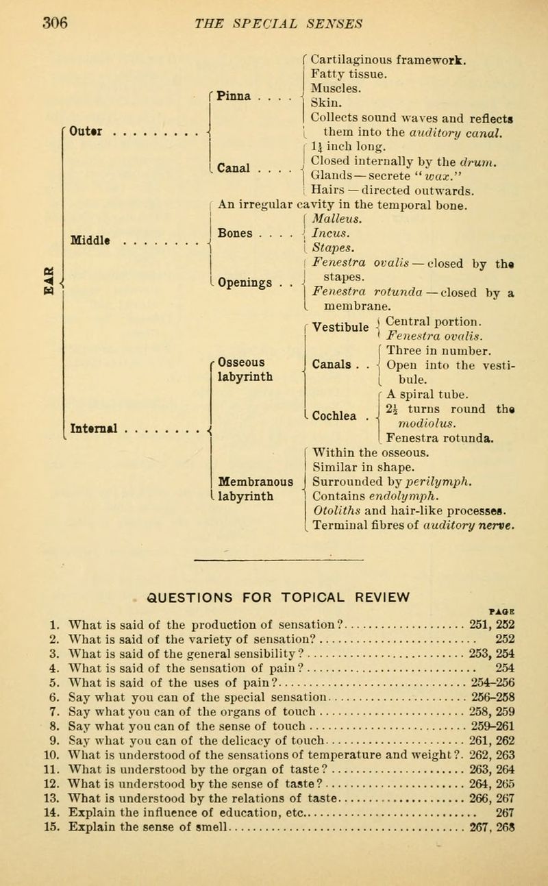0ut«r Middle 2< Internal f Pinna l. Canal .... An irregular Bones . . . . I Openings Osseous labyrinth Membranous labyrinth fCartilaginous framework. j Fatty tissue. J Muscles. I Skin. I Collects sound waves and reflects them into the auditory canal. 1\ inch long. I Closed internally by the drum. | Glands—secrete wax. Hairs—directed outwards, cavity in the temporal bone. I Malleus. ; Incus. ' Stapes. i Fenestra ovalis — closed by the j stapes. I Fenestra rotunda — closed by a I membrane. j Central portion. 1 Fenestra ovalis. f Three in number. Canals . . - Open into the vesti- L bule. r A spiral tube. 2j turns round the modiolus. Fenestra rotunda. Within the osseous. Similar in shape. Surrounded by perilymph. 1 Contains endolymph. Otoliths and hair-like processes. [ Terminal fibres of auditory nerve. Vestibule I Cochlea QUESTIONS FOR TOPICAL REVIEW PAOR 1. What is said of the production of sensation ? 251, 252 2. What is said of the variety of sensation? 252 3. What is said of the general sensibility ? 253, 254 4. What is said of the sensation of pain ? 254 5. What is said of the uses of pain ? 254-256 6. Say what you can of the special sensation 256-258 7. Say what you can of the organs of touch 258, 259 8. Say what you can of the sense of touch 259-261 9. Say what you can of the delicacy of touch 261, 262 10. What is understood of the sensations of temperature and weight?. 262, 263 11. What is understood by the organ of taste ? 263, 264 12. What is understood by the sense of taste ? 264, 265 13. What is understood by the relations of taste 266, 267 14. Explain the influence of education, etc 267 15. Explain the sense of smell 267, 268