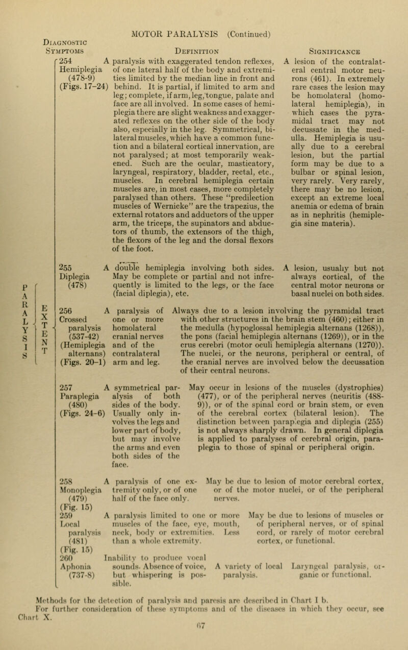 MOTOR PARALYSIS (Continued) Diagnostic Symptoms Definition f 254 A paralysis with exaggerated tendon reflexes, Hemiplegia of one lateral half of the body and extremi- (478-9) ties limited by the median line in front and (Figs. 17-24) behind. It is partial, if limited to arm and leg; complete, if arm, leg, tongue, palate and face are all involved. In some cases of hemi- plegia there are slight weakness and exagger- ated reflexes on the other side of the body also, especially in the leg. Symmetrical, bi- lateral muscles, which have a common func- tion and a bilateral cortical innervation, arc not paralysed; at most temporarily weak- ened. Such are the ocular, masticatory, laryngeal, respiratory, bladder, rectal, etc., muscles. In cerebral hemiplegia certain muscles are, in most cases, more completely paralysed than others. These predilection muscles of Wernicke are the trapezius, the external rotators and adductors of the upper arm, the triceps, the supinators and abduc- tors of thumb, the extensors of the thigh, the flexors of the leg and the dorsal flexors of the foot. 255 A double hemiplegia involving both sides. Diplegia May be complete or partial and not infre- (478) quently is limited to the legs, or the face (facial diplegia), etc. Significance A lesion of the contralat- eral central motor neu- rons (461). In extremely rare cases the lesion may be homolateral (homo- lateral hemiplegia), in which cases the pyra- midal tract may not decussate in the med- ulla. Hemiplegia is usu- ally due to a cerebral lesion, but the partial form may be due to a bulbar or spinal lesion, very rarely. Very rarely, there may be no lesion, except an extreme local anemia or edema of brain as in nephritis (hemiple- gia sine materia). A lesion, usually but not always cortical, of the central motor neurons or basal nuclei on both sides. 256 A paralysis of Crossed one or more paralysis homolateral (537-42) cranial nerves (Hemiplegia and of the alternans) contralateral (Figs. 20-1) arm and leg. Always due to a lesion involving the pyramidal tract with other structures in the brain stem (460); either in the medulla (hypoglossal hemiplegia alternans (1268)), the pons (facial hemiplegia alternans (1269)), or in the cms cerebri (motor oculi hemiplegia alternans (1270)). The nuclei, or the neurons, peripheral or central, of the cranial nerves are involved below the decussation of their central neurons. 257 A symmetrical par- 1'araplegia alysis of both (480) sides of the body. (Figs. 24-6) Usually only in- volves the legs and lower pari of bod]. lint may involve the arms and even both sides of the face. May occur in lesions of the muscles (dystrophies) (477), or of the peripheral nerves (neuritis (488- 9)), or of the spinal cord or brain stem, or even of the cerebral cortex (bilateral lesion). The distinction between paraplegia and diplegia (255) is not always sharply drawn. In general diplegia is applied to paralyses of cerebral origin, para- plegia to those of spinal or peripheral origin. 2>s A paralysis of one ex- Monoplegia t remit y only, Or of one i 179 (Fig. 15) 200 Local paralysis i Mi (Fig. 16) 200 Aphonia (787 B) half of the face only, \la\ be due to lesion of motor cerebral i Or of the motor nuclei, or of the peripheral nerves. A paralysis limited to one or more muscles of the face, eye, mouth, neck, bod] or extremitic I i than a whole extremity. May be due to lesions of muscles or of peripheral net vm, or of spinal cord, or rarely of motor cerebral cortex, or functional Inability to produce vocal sound- Absence of voice, but whispering is pos- sible. A \ ariety of local pai alysis. Laryngeal paralysis, o;- ganio Or functional. Methods tor the detection of paralysis and paresi bedinCharl I b. For further consideration of these symptoms and of the diseases in which th X. r.7