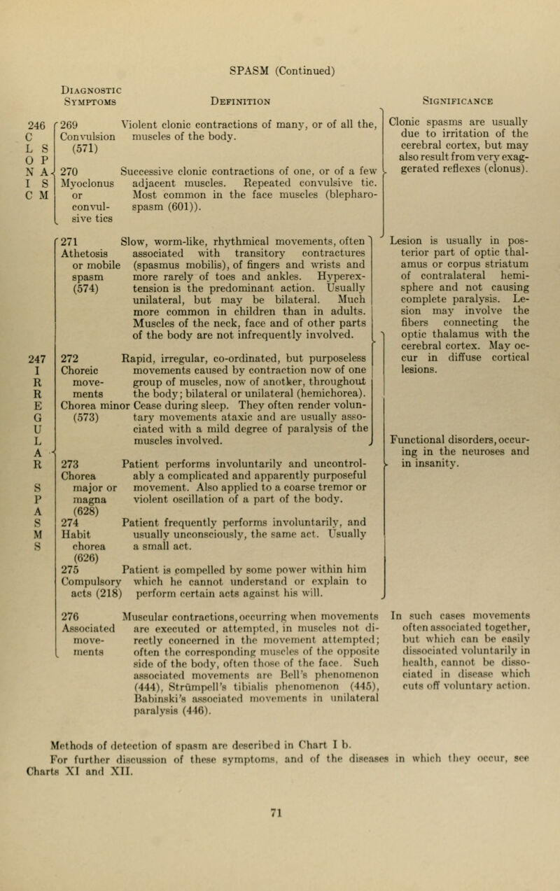 Diagnostic Symptoms SPASM (Continued) Definition 246 C 247 I R R E G U L A R S P A S M S 269 Violent clonic contractions of many, or of all the, Convulsion muscles of the body. (571) 270 Successive clonic contractions of one, or of a few Myoclonus adjacent muscles. Repeated convulsive tie. or Most common in the face muscles (blepharo- convul- spasm (601)). sive tics '271 Slow, worm-like, rhythmical movements, often  Athetosis associated with transitory contractures or mobile (spasmus mobilis), of fingers and wrists and spasm more rarely of toes and ankles. Hyperex- (574) tension is the predominant action. Usually unilateral, but may be bilateral. Much more common in children than in adults. Muscles of the neck, face and of other parts of the body are not infrequently involved. 272 Rapid, irregular, co-ordinated, but purposeless Choreic movements caused by contraction now of one move- group of muscles, now of another, throughout ments the body; bilateral or unilateral (hemichorea). Chorea minor Cease during sleep. They often render volun- (573) tary movements ataxic and are usually asso- ciated with a mild degree of paralysis of the muscles involved. Patient performs involuntarily and uncontrol- ably a complicated and apparently purposeful movement. Also applied to a coarse tremor or violent oscillation of a part of the body. Patient frequently performs involuntarily, and usually unconsciously, the same act. Usually a small act. 273 Chorea major or magna (628) 274 Habit chorea (626) 275 Patient is compelled hy some power within him Compulsory which he cannot understand or explain to acts (218) perform certain acts against his will. 276 Muscular contractions,occurring when movements Associated are executed <>r attempted, in muscles not di- move- rectlv concerned in the movement attempted; ments often the corresponding muscles of the opposite side of the body, often those of the face. Such associated movements are Hell's phenomenon i III Strumpell's tibialis phenomenon ill..-, lialnnski's associated movements in unilateral paralysis (•( 16). Significance Clonic spasms are usually due to irritation of the cerebral cortex, but may also result from very exag- gerated reflexes (clonus). Lesion is usually in pos- terior part of optic thal- amus or corpus striatum of contralateral hemi- sphere and not causing complete paralysis. Le- sion may involve the fibers connecting the optic thalamus with the cerebral cortex. May oc- cur in diffuse cortical lesions. Functional disorders, occur- ing in the neuroses and in insanitv. In such cases movements often associated together, but which can be easily dissociated voluntarily in health, cannot he disso- ciated in disease which cuts off voluntarv action. Methods of detection of spasm are described m ('hart I b. For further discussion of these symptoms, and of the diseases in which they occur. BOS Charts XI and XII.