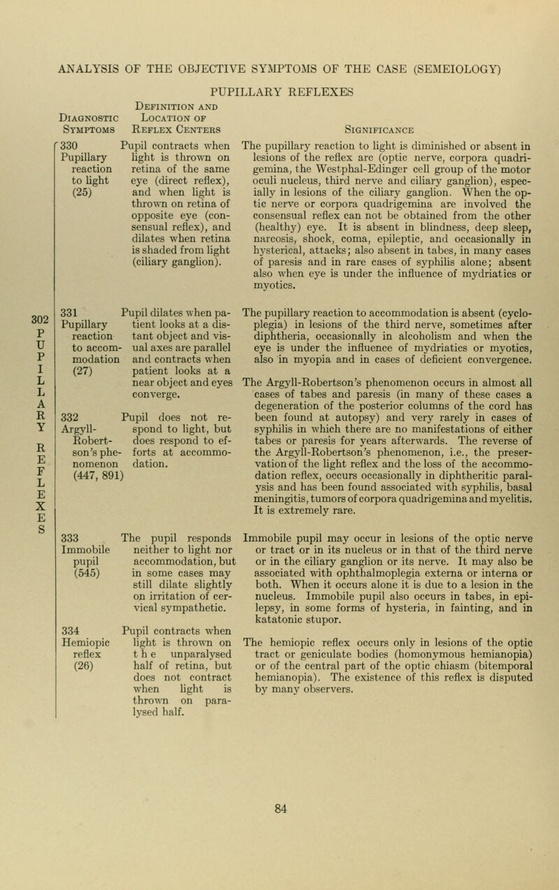Diagnostic Symptoms 330 Pupillary reaction to light (25) PUPILLARY REFLEXES Definition and Location of Reflex Centers Pupil contracts when light is thrown on retina of the same eye (direct reflex), and when light is thrown on retina of opposite eye (con- sensual reflex), and dilates when retina is shaded from light (ciliary ganglion). 331 Pupillary reaction to accom- modation (27) Pupil dilates when pa- tient looks at a dis- tant object and vis- ■ ual axes are parallel and contracts when patient looks at a near object and eyes converge. 332 Argyll- Robert- son's phe- nomenon (447, 891) Pupil does not re- spond to light, but does respond to ef- forts at accommo- dation. 333 The pupil responds Immobile neither to light nor pupil accommodation, but (545) in some cases may still dilate slightly on irritation of cer- vical sympathetic. 334 Pupil contracts when Hemiopic light is thrown on reflex the unparalysed (26) half of retina, but does not contract when light is thrown on para- lysed half. Significance The pupillary reaction to light is diminished or absent in lesions of the reflex arc (optic nerve, corpora quadri- gemina, the Westphal-Edinger cell group of the motor oculi nucleus, third nerve and ciliary ganglion), espec- ially in lesions of the ciliary ganglion. When the op- tic nerve or corpora quadrigemina are involved the consensual reflex can not be obtained from the other (healthy) eye. It is absent in blindness, deep sleep, narcosis, shock, coma, epileptic, and occasionally in hysterical, attacks; also absent in tabes, in many cases of paresis and in rare cases of syphilis alone; absent also when eye is under the influence of mydriatics or myotics. The pupillary reaction to accommodation is absent (cyclo- plegia) in lesions of the third nerve, sometimes after diphtheria, occasionally in alcoholism and when the eye is under the influence of mydriatics or myotics, also in myopia and in cases of deficient convergence. The Argyll-Robertson's phenomenon occurs in almost all cases of tabes and paresis (in many of these cases a degeneration of the posterior columns of the cord has been found at autopsy) and very rarely in cases of syphilis in which there are no manifestations of either tabes or paresis for years afterwards. The reverse of the Argyll-Robertson's phenomenon, i.e., the preser- vation of the light reflex and the loss of the accommo- dation reflex, occurs occasionally in diphtheritic paral- ysis and has been found associated with syphilis, basal meningitis, tumors of corpora quadrigemina and myelitis. It is extremely rare. Immobile pupil may occur in lesions of the optic nerve or tract or in its nucleus or in that of the third nerve or in the ciliary ganglion or its nerve. It may also be associated with ophthalmoplegia externa or interna or both. When it occurs alone it is due to a lesion in the nucleus. Immobile pupil also occurs in tabes, in epi- lepsy, in some forms of hysteria, in fainting, and in katatonic stupor. The hemiopic reflex occurs only in lesions of the optic tract or geniculate bodies (homonymous hemianopia) or of the central part of the optic chiasm (bitemporal hemianopia). The existence of this reflex is disputed by many observers.
