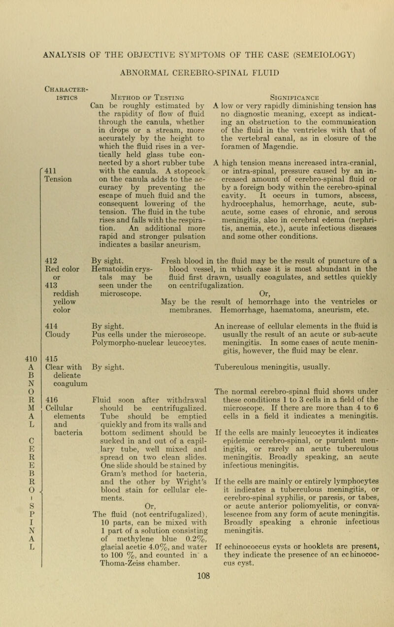 ANALYSIS OF THE OBJECTIVE SYMPTOMS OF THE CASE (SEMEIOLOGY) ABNORMAL CEREBRO-SPINAL FLUID Character- istics 410 A B N O R M A L C E R E B R O «! i s p I N A L 411 Tension Mkthod of Testing Can be roughly estimated by the rapidity of flow of fluid through the canula, whether in drops or a stream, more accurately by the height to which the fluid rises in a ver- tically held glass tube con- nected by a short rubber tube with the canula. A stopcock on the canula adds to the ac- curacy by preventing the escape of much fluid and the consequent lowering of the tension. The fluid in the tube rises and falls with the respira- tion. An additional more rapid and stronger pulsation indicates a basilar aneurism. 412 Red color or 413 reddish yellow color 414 Cloudy Significance A low or very rapidly diminishing tension has no diagnostic meaning, except as indicat- ing an obstruction to the communication of the fluid in the ventricles with that of the vertebral canal, as in closure of the foramen of Magendie. A high tension means increased intra-cranial, or intra-spinal, pressure caused by an in- creased amount of cerebro-spinal fluid or by a foreign body within the cerebro-spinal cavity. It occurs in tumors, abscess, hydrocephalus, hemorrhage, acute, sub- acute, some cases of chronic, and serous meningitis, also in cerebral edema (nephri- tis, anemia, etc.), acute infectious diseases and some other conditions. By sight. Fresh blood in the fluid may be the result of puncture of a Hematoidin crys- blood vessel, in which case it is most abundant in the tals may be fluid first drawn, usually coagulates, and settles quickly seen under the on centrifugalization. microscope. Or, May be the result of hemorrhage into the ventricles or membranes. Hemorrhage, haematoma, aneurism, etc. By sight. Pus cells under the microscope. Polymorpho-nuclear leucocytes. 415 Clear with delicate coagulum 416 Cellular elements and bacteria By sight. An increase of cellular elements in the fluid is usually the result of an acute or sub-acute meningitis. In some cases of acute menin- gitis, however, the fluid may be clear. Tuberculous meningitis, usually. Fluid soon after withdrawal should be centrifugalized. Tube should be emptied quickly and from its walls and bottom sediment should be sucked in and out of a capil- lary tube, well mixed and spread on two clean slides. One slide should be stained by Gram's method for bacteria, and the other by Wright's blood stain for cellular ele- ments. Or. The fluid (not centrifugalized). 10 parts, can be mixed with 1 part of a solution consisting of methylene blue 0.2%. glacial acetic 4.0%, and watpr to 100 %, and counted in a Thoma-Zeiss chamber. 108 The normal cerebro-spinal fluid shows under these conditions 1 to 3 cells in a field of the microscope. If there are more than 4 to 6 cells in a field it indicates a meningitis. If the cells are mainly leucocytes it indicates epidemic cerebro-spinal, or purulent men- ingitis, or rarely an acute tuberculous meningitis. Broadly speaking, an acute infectious meningitis. If the cells are mainly or entirely lymphocytes it indicates a tuberculous meningitis, or cerebro-spinal syphilis, or paresis, or tabes, or acute anterior poliomyelitis, or conval- escence from any form of acute meningitis. Broadly speaking a chronic infectious meningitis. If echinococcus cysts or hooklets are present, they indicate the presence of an echinococ- cus cyst.