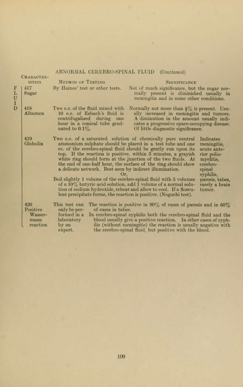 Character- istics 417 Sugar 418 Albumen 419 Globulin ABNORMAL CEREBROSPINAL FLUID (Continued) Method of Testing By Haines' test or other tests. Two c.c.of the fluid mixed with 10 c.c. of Esbach's fluid is centrifugalized during one hour in a conical tube grad- uated to 0.1%. Significance Not of much significance, but the sugar nor- mally present is diminished usually in meningitis and in some other conditions. Normally not more than \% is present. Usu- ally increased in meningitis and tumors. A diminution in the amount usually indi- cates a progressive space-occupying disease. Of little diagnostic significance. Two c.c. of a saturated solution of chemically pure neutral Indicates ammonium sulphate should be placed in a test tube and one meningitis, cc. of the cerebro-spinal fluid should be gently run upon its acute ante- top. If the reaction is positive, within 3 minutes, a grayish rior polio- white ring should form at the junction of the two fluids. At myelitis, the end of one-half hour, the surface of the ring should show cerebro- a delicate network. Best seen by indirect illumination. spinal Or, syphilis, Boil slightly 1 volume of the cerebro-spinal fluid with 5 volumes paresis, tabes, of a 10% butyric acid solution, add 1 volume of a normal solu- rarely a brain tion of sodium hydroxide, reheat and allow to cool. If a floccu- tumor. lent precipitate forms, the reaction is positive. (Noguchi test). The reaction is positive in U0% of cases of paresis and in 60% of cases in talus. In cerebro-spinal syphilis both the cerebro-spinal fluid and the blood usually give a positive reaction. In other cases of syph- ilis (without meningitis) the reaction is usually negative with the cerebro-spinal fluid, but positive with the blood. 420 This test can Positive only be per- Wasser- formed in a mann laboratory reaction by an expert.