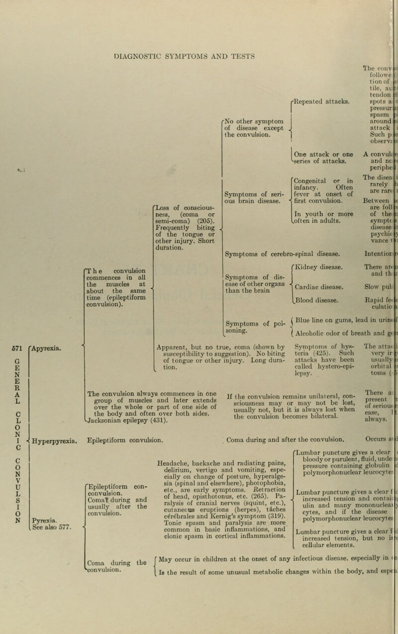 (-Repeated attacks. The convulsion commences in all the muscles at about the same time (epileptiform convulsion). 671 G E N E R A L C L O N I C C o N V u L s I o N Apyrexia. Loss of conscious- ness, (coma or semi-coma) (205). Frequently biting of the tongue or other injury. Short duration. No other symptom of disease except the convulsion. Symptoms of seri- ous brain disease. One attack or one ^series of attacks. Congenital or in infancy. Often fever at onset of first convulsion. In youth or more .often in adults. Symptoms of cerebro-spinal disease. f Kidney disease. Symptoms of dis- ^Sl°L°}]ielZTgaDS j Cardiac disease. (.Blood disease. than the brain followe I i.hi of tile, au tendon spots a pressur spasm around attack Such p observ; A con villi and nc periphe The disea rarely are ran Between are foil of the sympti disease psychic vance 1 Intent ior There an and th Slow pul: Rapid fc culatio o . _ , • ( Blue line on gums, lead in urint Symptoms of poi- ) b ' soninS- I Alcoholic odor of breath and g( Apparent, but no true, coma (shown In- susceptibility to suggestion). No biting of tongue or other injury. Long dura- tion. Symptoms of hys- The attai teria 1125). Such very ii attacks have been usually called hystero-epi- orbital lepsy. tomfl | The convulsion always commences in one group of muscles and later extends over the whole or part of one side of the body and often over both sides. Jacksonian epilepsy (431). ■s Hyperpyrexia. Epileptiform convulsion. If the convulsion remains unilateral, con- sciousness may or may not be lost, usually not, but it is always lost when the convulsion becomes bilateral. Coma during and after the convulsion. There a present of scriou: ease, always. Occurs s Pyrexia. See also 577. Lumbar puncture gives a clear bloody or purulent, fluid, unde pressure containing globulin polymorphonuclear leucocyte.' Lumbar punct ure gives a clear f increased tension and contaii ulin and many mononucleai cytes, and if the disease polymorphonuclear leucocytes Lumbar puncture gives a clear f increased tension, but no ii cellular elements. . . . ( May occur in children at the onset of any infectious disease, especially in < •convulsion. | js tng resuit of some unusUal metabolic changes within the body, and espe 'Epileptiform con- convulsion. Comat during and usually after the convulsion. Headache, backache and radiating pains, delirium, vertigo and vomiting, espe- cially on change of posture, hyperalge- sia (spinal and elsewhere), photophobia, etc., are early symptoms. Retraction of head, opisthotonus, etc. (265). Pa- ralysis of cranial nerves (squint, etc.), cutaneous eruptions (herpes), t&ches cer<5brales and Kernig's symptom (319). Tonic spasm and paralysis are more common in basic inflammations, and clonic spasm in cortical inflammations.