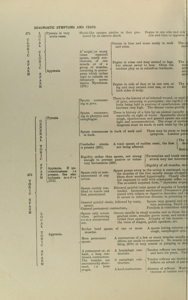 571 L Pyrexia in very O acute cases. C C L A 0 NT L JN I c ■ c L 0 s N p I A C S Apyrexia M s p A 572 T O N I C Pyrexia L O c A L T 0 N I c s p A S I M A pyrexia. Shock-like spasms similar to that pro- duced by an electric shock Begins in one arm and side .side and then to opposite A~single]_or many times repeated spasm, rarely con- tracture, of one muscle or of a group of muscles, occurring in parox- ysms which rather tend to subside on voluntary move- ment s. Myoclonus. (270.) Spasm commenc- ing in jaws. Spasm commenc- ing in pharynx and oesophagus. 'Occurs in face and more rarely in neck The s and arms. am Begins in arms and may extend to legs, The but almost never to face. Often the mi tendons play as in subsultus tendinum. ax< Begins in side of face or in one arm or The leg and may extend over one, or even fir: both sides of body. There is the history of anrinfected wound, or septi of jaws, occurring in paroxysms; also rigidity t body being held in posilion of opisthotonus, on becomes very high. The disease varies greatly There is history of a bite by an animal (usually especially on sight of water. Spasmodic closur cough, opisthotonus and general spasm are cor light and accommodation. The stage of excitt diagnosis must be made in such cases by the I Spasm commences in back of neck and in back. There may be more or less symptom. Lumbar pui fThe Apyrexia. If un- consciousness i s present. See also epilepsia media 1(575). 'Cerebellar ataxia is present (281). A tonic spasm of sudden onset, the face \ not being affected. dell Retr Extremities and trunk rem attack may last minutes Rigidity rather than spasm, not strong enough to prevent passive or volun- tary movements (266). (Rigidity of all muscles, mr Spasm passes away as the action is continued, to the muscles of the face usually escape altogetl fibers show marked hypertrophy. Closely alii* low exposure to cold with consequent rellcx VI The so-called acquired form,  myotonia acqui Bilateral painful tonic spasm of muscles of hands tended. Increased mechanical (Trousseau's pi dated with rickets or digestive disorders and i It, occurs in infectious diseases, in poisoning a; General painful clonic, followed by tonic, Spasm very general and v spasm. ni,,'c poisoning. Death h General permanent contracture. Paralysis is coincident will Spasm only occurs Occurs usually in small muscles and in those Iha when performing gradual onset, steadily grows worse, and rendei some accustomed rather than spasm. Atrophy of the muscles i act, the voice of singers, public speakers, etc. Spasm only at com- mencement of any action. Spasm mainly con- fined to hands and feet, paroxysmal. Rather brief spasm muscles. More permanent spasm. A permanent or, at least, a long con- tinued, contracture. The muscles are anatomically short- ened, i n later stages. of one or more A spasm lasting minutes < cough, oesophageal spas A contracture of a few or many muscles usually efforts are made to overcome it. No muscle at bling (674) or may consist in jumping or ski I A hemiplegic con- fTendon reflexes air incrflG fracture. i and lasts for years. Usi A paraplegic con- tracture. I Tendon reflexes are increaijl I follows an attack of par A local contracture. Absence of reflexes. Muel i ^ traction of tendon and I