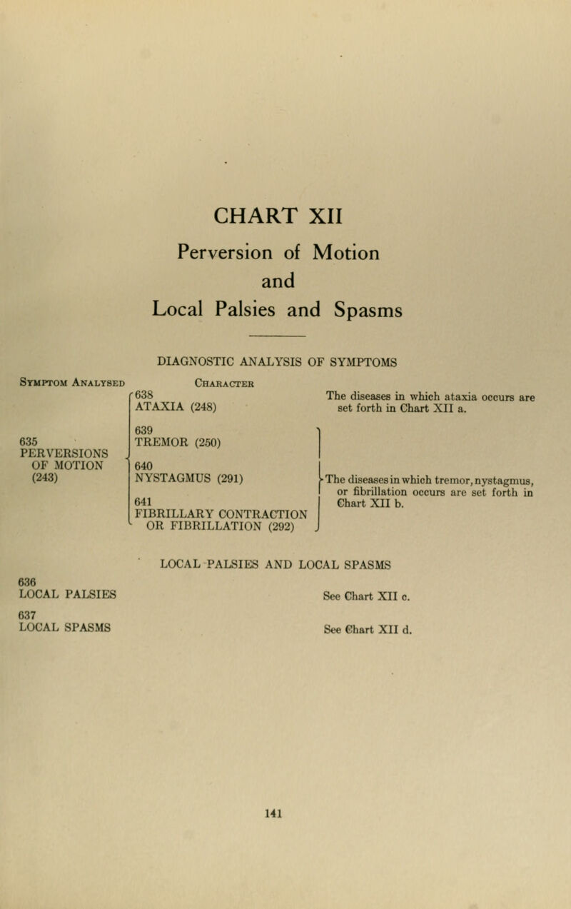 Perversion of Motion and Local Palsies and Spasms DIAGNOSTIC ANALYSIS OF SYMPTOMS Symptom Analysed Character -638 ATAXIA (248) 635 PERVERSIONS OF MOTION (243) 639 TREMOR (250) 640 NYSTAGMUS (291) 641 FIBRILLARY CONTRACTION OR FIBRILLATION (292) The diseases in which ataxia occurs are set forth in Chart XII a. The diseases in which tremor, nystagmus, or fibrillation occurs are set forth in Chart XII b. 636 LOCAL PALSIES 637 LOCAL SPASMS LOCAL PALSIES AND LOCAL SPASMS See Chart XII c. See Chart XII d.