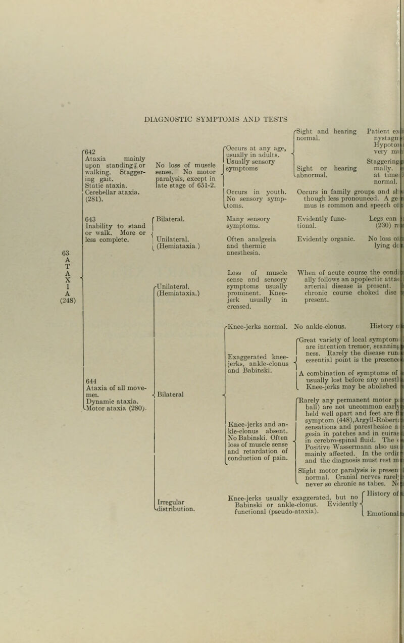 63 A T A X 1 A (248) 642 Ataxia mainly upon standing ,' or walking. Stagger- ing gait. Static ataxia. Cerebellar ataxia. (281). 043 Inability to stand or walk. More or less complete. No loss of muscle sense. No motor paralysis, except in late stage of 651-2. f Bilateral. Unilateral. I (Hemiataxia ) ^Unilateral. (Hemiataxia.) 044 Ataxia of all move- mei. -j Bilateral Dynamic ataxia. Motor ataxia (280 j. Irregular ^-distribution. (Occurs at any age, usually in adults. I Usually sensory symptoms Occurs in youth. No sensory symp- toms. Many sensory symptoms. Often analgesia and thermic anesthesia. Sight and hearing normal. Sight or hearing abnormal. Patient e; nystaga ; Hypotoi very mi mally. at time normal. Occurs in family groups and si though less pronounced. A ge mus is common and speech oi (230) r; No loss ol lying dc Evidently func- tional. Evidently organic. Loss of muscle When of acute course the condi sense and sensory symptoms usually prominent. Knee- jerk usually in creased. ally follows an apopleci ic atl Si arterial disease is pre chronic course choked disc present. Knee-jerks normal. No ankle-clonus. History c (Great variety of local symptom are intention tremor, Bcanrjnf I ness. Rarely the disease run J essential point is the presenc< A combination of symptoms of usually lost before any anrstl Knee-jerks may be abolished Rarely any permanent motor p; ball) are not uncommon earn held well apart and feet are fl symptom (448),Argyll-Robert: sensations and paresthesias a gesia in patches and in cuirat in cerebro-spina] Quid. The i Positive Wassermann also urn mainly affected. In the ordii and the diagnosis must rest m Slight motor paralysis is presen normal. Cranial nerves rarer never so chronic as tabes. Ni Knee-jerks usually exaggerated, but no J Babinski or ankle-clonus. Evidently ■< functional (pseudo-ataxia). [ j-;,,10ti0nal Exaggerated knee- jerks, ankle-clonus and Babinski. Knee-jerks and an- kle-clonus absent. No Babinski. Often loss of muscle sense and retardation of conduction of pain.