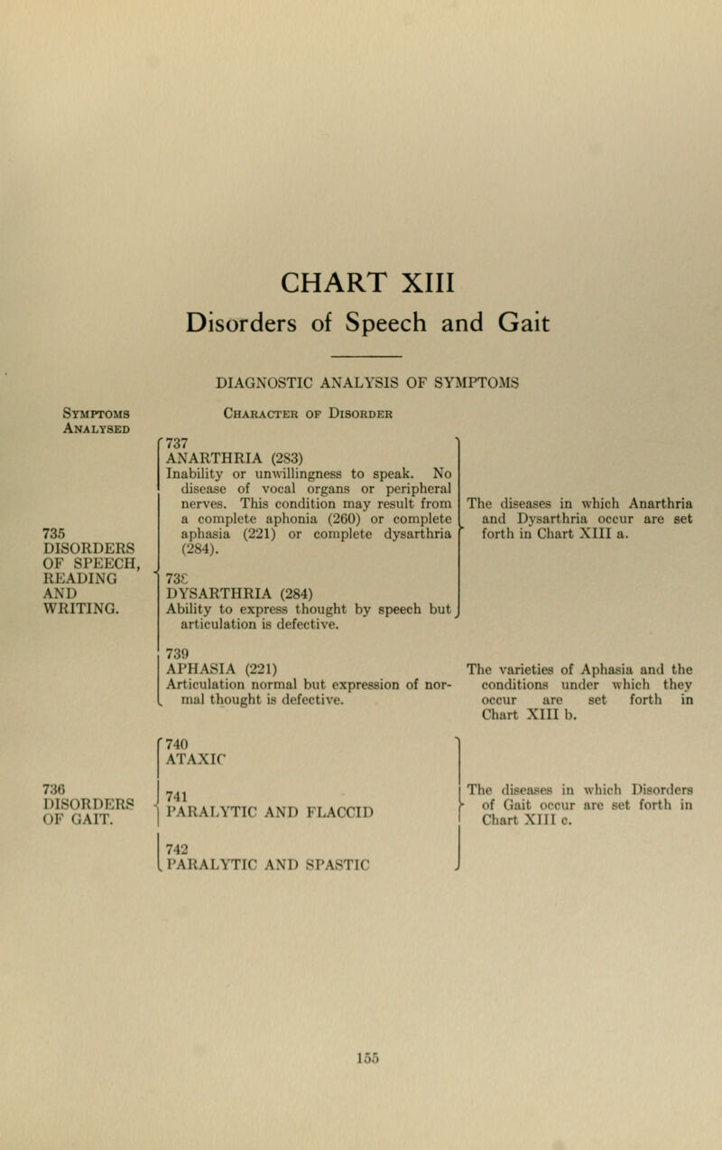 Disorders of Speech and Gait Symptoms Analysed 735 DISORDERS OF SPEECH, READING AND WRITING. 736 DISORDERS OF GAIT. DIAGNOSTIC ANALYSIS OF SYMPTOMS Character of Disorder 737 ANARTHRIA (283) Inability or unwillingness to speak. No disease of vocal organs or peripheral nerves. This condition may result from a complete aphonia (260) or complete aphasia (221) or complete dysarthria (284). The diseases in which Anarthria and Dysarthria occur are set forth in Chart XIII a. 73£ DYSARTHRIA (284) Ability to express thought by speech but articulation is defective. 739 APHASIA (221) Articulation normal but expression of nor- mal thought is defective. 740 ATAXIC 741 PARALYTIC AND FLACCID 742 I'M: A LYTIC AND SPASTIC The varieties of Aphasia and the conditions under which they occur are set forth in Chart XIII b. Tin' dfaeBBM in which Disorders of Gail occur arc set forth in Chart XIII o. I:.: