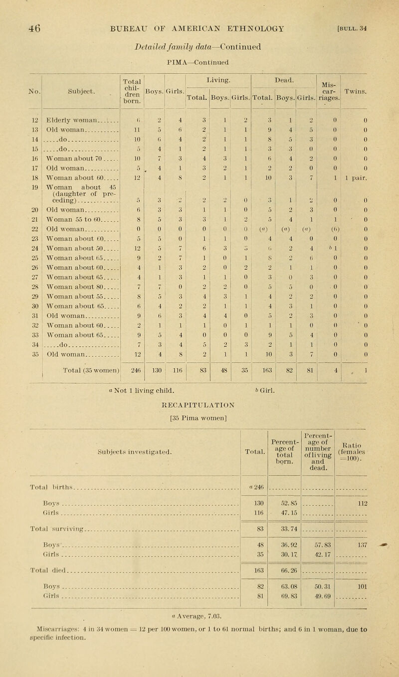 Detailed family data—Continued PIMA—Continued No. Subject. Elderly woman...... Old woman do do Woman about 70 Old woman Woman about BO Woman about 45 (daughter of pre- ceding) Old woman Woman 55 to tiO Old woman Woman about MO Woman about 50 Woman about (i5 Woman about 60 Woman about 65 Woman about 80 Woman about 55 Woman about f)5 Old woman Woman about 60 Woman about 65 do Old woman Total chil- dren born. Boys. laving. Total. Boys.iGirls. Total (35 women)! 246 Dead. I Mis- car- Total. Boys. Girls, riages, 130 I 116 0 0 1 1 6 3 1 0 2 0 1 1 2 2 4 3 2 1 4 4 1 0 0 0 5 2 2 1 83 48 («) Twins. 5 3 j 0 i 1 1 pair. (a) 4 3 5 2 1 1 9 5 2 1 10 3 163 82 0 0 1 w 0 '' 1 I) 0 0 0 0 0 0 0 (I 0 0 Not 1 living child. RECAPITULATION [35 Pima women] b Girl. Subjects investigated. Total. Percent- age of total born. Percent- age of number ofliving and dead. Ratio (females =100). ToImI liirths a 246 130 116 52.85 47.15 112 Girls 1 Total surviving . . 83 33.74 Boys 48 35 36.92 30.17 57.83 42.17 137 Girls Total died 163 66.26 Boys . 82 81 63.08 69.83 50.31 49.69 101 Girls «.\vnrage, 7.03. Miscarriages: 4 in 34 women = 12 per 100 women, or 1 to 01 normal births; and 6 in 1 woman, due to specific infection.