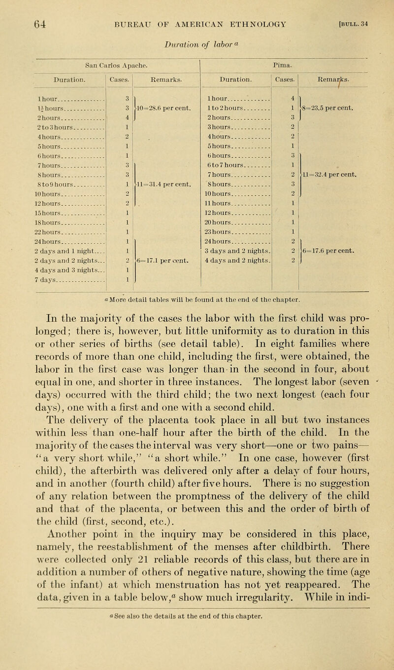 Duration of labor « San Carlos Apache. Pima. Duration. Cases. Remarks. Duration. Cases. Remanka. 3 3 4 1 2 1 1 3 3 1 2 2 1 1 : 1 1 1 [l0=28.6 per cent. •11=31.4 per cent. 6=17.1 per cent. Ihour 4 1 3 2 2 1 3 1 2 3 2 1 1 1 1 2 2 2 [8=23.5 per cent. U-hours lto2hours 2hours 1 3hours 4hours 5hours ti hours 6to7hours 7 hours ■11=32.4 per cent. 10 hours 12hours 11 hours 12 hours 20 hours 22hours 23hours 24hours 1 2 days and 1 night— 2 days and 2 nights... 4 days and 3 nights... 7 days 3 days and 2 nights. 4 days and 2 nights. >6=17.6 per cent. oMore detail tables will be found at the end of the chapter. In the majority of the cases the labor with the first child was pro- longed ; there is, however, but little uniformity as to duration in this or other series of births (see detail table). In eight families where records of more than one child, including the first, were obtained, the labor in the first case was longer than in the second in four, about equal in one, and shorter in three instances. The longest labor (seven days) occurred with the third child; the two next longest (each four days), one with a first and one with a second child. The delivery of the placenta took place in all but two instances witliin less than one-half hour after the birth of the child. In the majority of the cases the interval was very short—one or two pains— a very short while, a short while. In one case, however (first child), the afterbirth was delivered only after a delay of four hours, and in another (fourth child) after five hours. There is no suggestion of any relation between the promptness of the delivery of the child and that of the placenta, or between this and the order of birth of the child (first, second, etc.). Another point in the inquiry may be considered in this place, namely, the reestablishment of the menses after childbirth. There were collected only 21 reliable records of this class, but there are in addition a number of others of negative nature, showing the time (age of the infant) at which menstruation has not yet reappeared. The data, given in a table below,*^ show much irregularity. While in indi- oSee also the details at the end of this chapter.