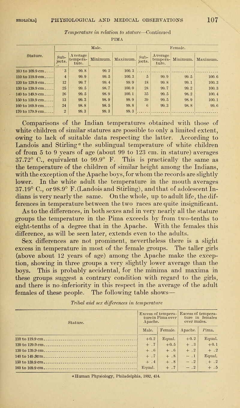 Temperature in relation to stature—Continued PIMA Male. Female. Stature. Sub- jects. Average tempera- ture. Minimum. Maximum. Sub- jects. Average tempera- ture. Minimum. Maximum. 103 to 109.9 cm 3 4 12 25 26 13 24 2 99.8 99.9 99.7 99.5 99.5 99.3 98.8 99.3 99.2 99.5 99.4 98.7 98.9 98.9 98.5 99.3 100.3 100.3 99.9 100.0 100.1 99.9 99.8 99.3 110 to 119.9 cm 120 to 129.9 cm 130 to 139.9 cm 140 to 149.9 cm ISO to 159.9 cm 160 to 169.9 cm 170 to 179.9 cm 5 18 28 35 39 6 99.9 99.8 99.7 99.5 99.5 99.3 99.5 99.1 99.2 98.2 98.9 98.8 100.6 100.3 100.3 100.4 100.1 99.6 Comparisons of the Indian temperatures obtained with those of white children of similar statures are possible to only a limited extent, owing to lack of suitable data respecting the latter. According to Landois and Stirling ■ the sublingual temperature of white children of from 5 to 9 years of age (about 99 to 123 cm. in stature) averages 37.72° C, equivalent to 99.9° F. This is practically the same as the temperature of the children of similar height among the Indians, with the exception of the Apache boys, for whom the records are slightly lower. In the white adult the temperature in the mouth averages 37.19° C, or 98.9° F. (Landois and Stirling), and that of adolescent In- dians is very nearly the same. On the whole, up to adult life, the dif- ferences in temperature between the two races are quite insignificant. As to the differences, in both sexes and in very nearly all the stature groups the temperature in the Pima exceeds by from two-tenths to eight-tenths of a degree that in the Apache. With the females this difference, as will be seen later, extends even to the adults. Sex differences are not prominent, nevertheless there is a slight excess in temperature in most of the female groups. The taller girls (above about 12 years of age) among the Apache make the excep- tion, showing in three groups a very slightly lower average than the boys. This is probably accidental, for the minima and maxima in these groups suggest a contrary condition with regard to the girls, and there is no -inferiority in this respect in the average of the adult females of these people. The following table shows— Tribal and sex differences in temperature Stature. Excess of tempera- ture in Pima over Apache. Excess of tempera- ture in females over males. Male. Female. Apache. Pima. 110 to 119.9 cm +0.2 + .7 + .6 + .7 + .4 Equal. Equal. +0.5 + .6 + .8 + .8 + .7 +0.2 + .3 + .2 - .1 - .2 - .2 Equal. 120 to 129.9 cm +0.1 130 to 1.39.9 cm + .2 140to 149.9om. Equal. ISO to 159.9 cm + .2 160 to 169.9 cm. + .5  Human Physiology, Philadelphia, 1892, 414.