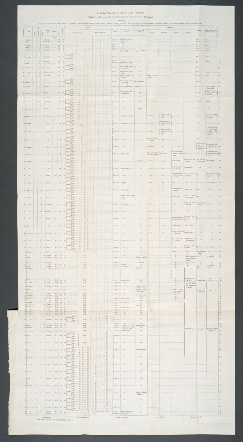 1. Indian Cmbldbbn of Known Ages—Continued Tabi.k 1. Mea^snTffments, and physirihtgical a/nd other datri—Contin \^.,\'; :.jL.„.,. „' »!'