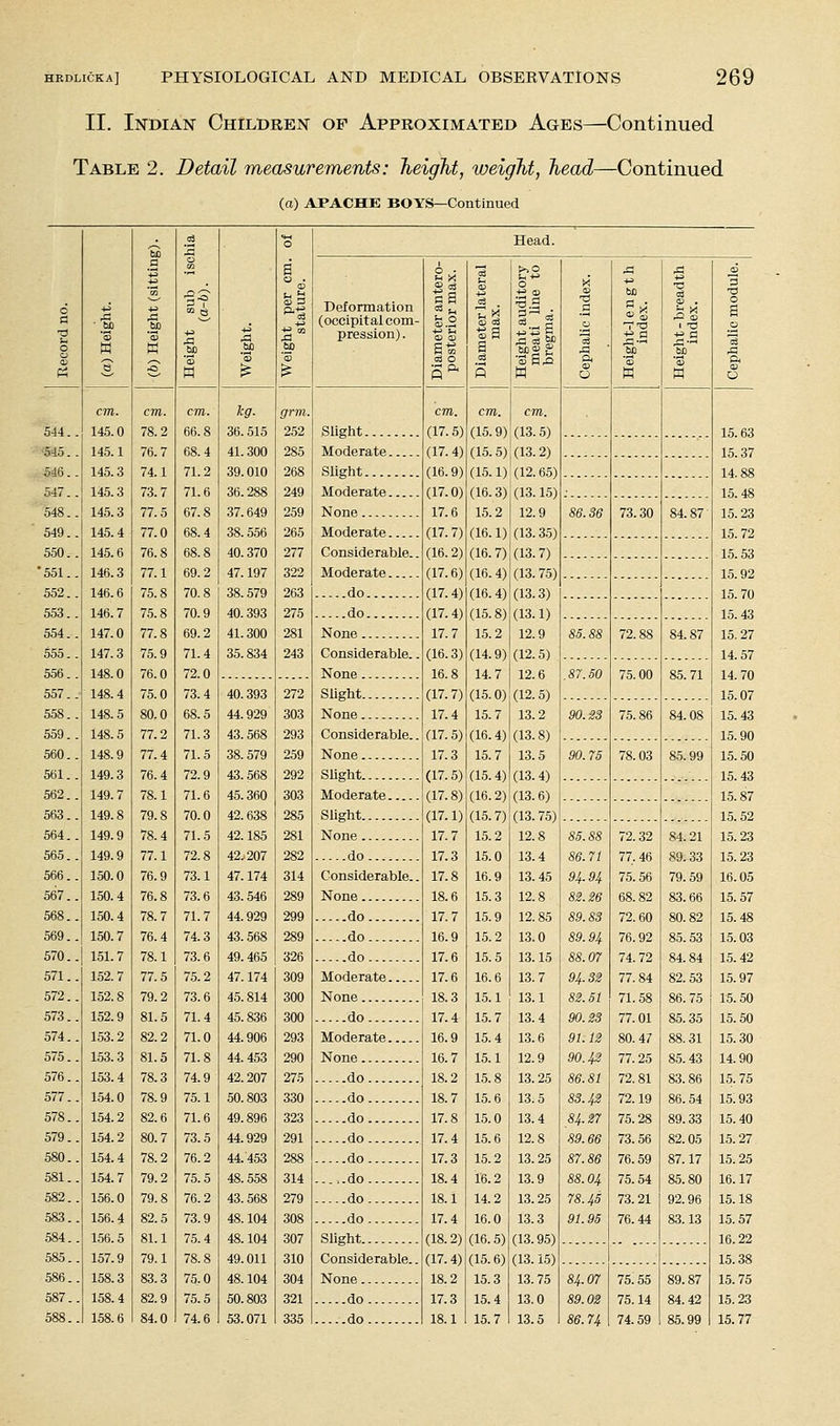 II. Indian Children of Approximated Ages—Continued Table 2. Detail measurements: height, weight, head—Continued (a) APACHE BOYS—Continued •1 a a 1 .2 S o If 'S i o :§> CD Head. 6 a 8 Pi Deformation (occipital com- pression). 2x £ OS dJ CD 03 O 3 5 o Sir a ■3 0 TO 'S K 5 Is 1 X) ■3 a .2 0 S 3 ft a) 0 cm. cm. cm. kg. grm. cm. cm. cm. .')44. . 145.0 78.2 66.8 36.515 2.52 Slight a7.5) (1.5.9) (13.5) 15.63 545.. 145.1 145.3 76.7 74.1 68.4 71.2 41.300 39.010 285 268 Moderate Slight (17. 4) (16.9) (15.5) (U. 2') 15.37 5d6.. (15.1) (12.65) 14.88 547.. 145.3 145.3 73.7 77.5 71.6 67.8 36.288 37.649 249 259 Moderate None (17.0) 17.6 (16.3) (13.15) 15.2 12.9 15.48 548.. 86.36 73.30 84.87- 15.23 549.. 145.4 145.6 146.3 77.0 76.8 77.1 68.4 68.8 69.2 38.556 40.370 47.197 265 277 322 Moderate Considerable.. Moderate (17.7) (16.2) (17.6) (16.1) ri3.351 15.72 550 (16.7) (16.4) (13.7) (13.75) 15.53 551.. 15.92 55? 146.6 146.7 147.0 75.8 75.8 77.8 70.8 70.9 69.2 38.579 40.393 41.300 263 275 9X^ do do None (17.4) (17.4) 17.7 (16.4) (15.8) 15.2 (13.3) (13.1) 12.9 15.70 553 15.43 554 85.88 72.88 84.87 15.27 555 147.3 148.0 148.4 148.5 75.9 76.0 75.0 80,0 71.4 72.0 73.4 68.5 35.834 243 Considerable.. None. . (16.3) 16.8 (17.7) 17.4 (14.9) 14.7 (15.0) 15.7 (12.5) 12.6 (12.5) 13.2 14.57 556. .87.60 75.00 85.71 14 70 557.. 40.393 44.929 272 303 Slight 15.07 558.. None 90. S3 75.86 84.08 15.43 559.. 148.5 77.2 71.3 43.568 293 Considerable.. (17. .5) (16.4) (13.8) 15.90 560 148.9 77.4 71.5 38.579 ^59 None 17.3 15.7 13.5 90.75 78.03 85.99 15.50 561.. 149.3 149.7 149.8 76.4 78.1 79.8 72.9 71.6 70.0 43.568 45.360 42.638 292 303 ?85 Slight (17.5) (17.8) (17.1) (15.4) (16.2) (15.7) (13.4) (13.6) (13.75) 12.8 13.4 15.43 562 Moderate Slight 15.87 563.. 15.52 564.. 149.9 149.9 78.4 77.1 71.5 72.8 42.185 42.207 281 282 None . 17.7 17.3 15.2 15.0 85.88 86.71 72.32 77.46 84.21 89.33 15 23 565.. do 15.23 566.. 150.0 76.9 73.1 47.174 314 Considerable.. 17.8 16.9 13.45 94.94 75.56 79.59 16.05 567.. 150.4 150.4 76.8 78.7 73.6 71.7 43.546 44.929 289 299 None 18.6 17.7 15.3 15.9 12.8 12.85 82.26 89.83 68.82 72.60 83.66 80.82 15 57 568.. do 15.48 569.. 150.7 76.4 74.3 43.568 289 do 16.9 15.2 13.0 89.94 76.92 85.53 15.03 570.. 151.7 78.1 73.6 49.465 326 do 17.6 15.5 13.15 88.07 74.72 84.84 15.42 571.. 152.7 77.5 75.2 47.174 309 Moderate 17.6 16.6 13.7 94.32 77.84 82.53 15.97 572 152.8 79.2 73.6 45.814 300 None 18.3 15.1 13.1 82.51 71.58 86. 75 15.50 573.. 152.9 81.5 71.4 45.836 300 do 17.4 15.7 13.4 90.23 77.01 85.35 15.50 574.. 153.2 82.2 71.0 44.906 293 Moderate 16.9 15.4 13.6 91.12 80.47 88.31 15.30 575. 153.3 81.5 71.8 44. 453 290 None 16.7 15.1 12.9 90.42 77.25 85.43 14.90 576.. 153.4 78.3 74.9 42.207 275 do 18.2 15.8 13.25 86.81 72.81 83.86 15.75 577.. 154.0 78.9 75.1 50.803 330 do 18.7 15.6 13.5 83.4$ 72.19 86.54 15.93 578.. 154.2 82.6 71.6 49.896 323 do 17.8 15.0 13.4 84.27 75.28 89.33 15.40 579.. 154.2 80.7 73.5 44.929 291 do 17.4 15.6 12.8 89.66 73.56 82.05 15.27 580.. 154.4 78.2 76.2 44.453 288 do 17.3 15.2 13.25 87.86 76.59 87.17 15.25 581.. 154.7 79.2 75.5 48.558 314 ...,.do 18.4 16.2 13.9 88.04 75.54 85.80 16.17 582.. 156.0 79.8 76.2 43.568 279 do 18.1 14.2 13.25 78.45 73.21 92.96 15.18 583.. 156.4 82.5 73.9 48.104 308 do 17.4 16.0 13.3 91.95 76.44 83.13 15.57 .584 156.5 81.1 75.4 48.104 307 Slight (18.2) (16.5) (13.95) 16.22 585.. 157.9 158.3 79.1 83.3 78.8 75,0 49. Oil 48.104 310 304 Considerable.. None (17.4) 18.2 (15.6) 15.3 (13.15) 13.75 15.38 586.. 84.07 75.55 89.87 15.75 587.. 158.4 82.9 75.5 50.803 321 do 17.3 15.4 13.0 89.02 75.14 84.42 15.23 588.. 158.6 84.0 74.6 53.071 335 do 18.1 15.7 13.5 86.74 74.59 85.99 15.77