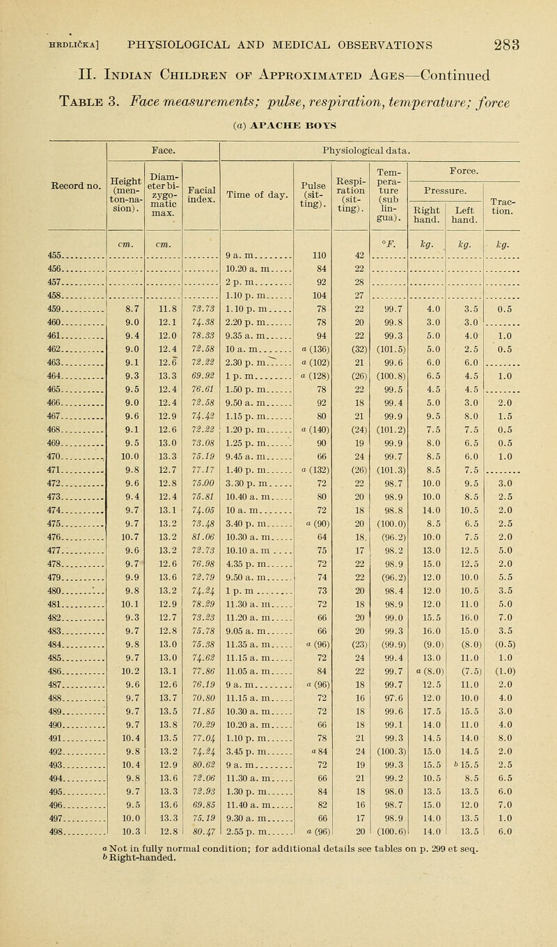 II. Indian Children of Approximated Ages—Continued Table 3. Face Tneasurements; pulse, respiration, temperature; force (o) APACHE BOYS Record no. Face. Height (men- ton-na- sion). Diam- eter bi- zygo- matic max. Facial index. Physiological data. Time of day. Pulse (sit- ting) . Respi- ration (sit- tmg). Tem- pera- ture (sub lin- gua). Force. Pressure. Right Left hand. hand. °F. kg. kg. 8.7 9.0 9.4 9.0 9.1 9.3 9.5 9.0 9.6 9.1 9.5 10.0 9.8 9.6 9.4 9.7 9.7 10.7 9.6 9.7 9.9 9.8 10.1 9.3 9.7 9.8 9.7 10.2 9.6 9.7 9.7 9.7 10.4 9.8 10.4 9.8 9.7 9.5 10.0 10.3 11.8 12.1 12.0 12.4 12.6 13.3 12.4 12.4 12.9 12.6 13.0 13.3 12.7 12.8 12.4 13.1 13.2 13.2 13.2 12.6 13.6 13.2 12.9 12.7 12.8 13.0 13.0 13.1 12.6 13.7 13.5 13.8 13.5 13.2 12.9 13.6 13.3 13.6 13.3 12.8 73.73 74.38 78.33 72.58 72.22 69.92 76.61 72.58 U42 75.19 77.17 75.00 75.81 74.05 73.48 81.06 72.73 76.98 72.79 74.24 78.29 73.23 75.78 75.38 74.62 77.86 76.19 70.80 71.85 70.29 77.04 74.24 80.62 72.06 72.93 69.85 75.19 80.47 9 a. m 10.20 a. m.. 2 p. m 1.10 p. m... 1.10 p.m... 2.20 p.m... 9.35 a.m... 10 a. m 2.30 p.m.7. 1 p. m 1.50 p.m... 9.50 a. m... 1.15 p. m... 1.20 p.m... 1.25 p.m... 9.45 a. m... 1.40 p. m... 3.30 p.m.. 10.40 a.m.. 10 a. m 3.40 p. m... 10.30 a.m.. 10.10 a. m .. 4.35 p. m... 9.50 a.m... 1 p. m 11.30 a. m.. 11.20 a. m.. 9.05 a. m... 11.35 a. m.. 11.15 a. m.. 11.05 a.m.. 9 a. m 11.15 a. m.. 10.30 a. m.. 10.20 a. m.. 1.10 p. m... 3.45 p.m... 9 a. m 11.30 a.m.. 1.30 p. m... 11.40 a. m.. 9.30 a. m... 2.55 p. m... 92 104 78 78 94 a (136) a. (102) a. (128) 78 92 80 0(140) 90 66 a (132) 72 80 72 1(90) 64 75 72 74 73 72 66 66 a (96) 72 84 a (96) 72 72 66 78 o84 72 66 84 82 66 a (96) 42 22 28 27 22 20 22 (32) 21 (26) 22 18 21 (24) 19 24 (26) 22 20 18 20 18. 17 22 22 20 18 20 20 (23) 24 22 18 16 18 18 21 24 19 21 18 16 17 20 99.7 99.8 99.3 (101.5) 99.6 (100.8) 99.5 99.4 99.9 (101.2) 99.9 99.7 (101.3) 98.7 98.9 > Right-handed. (100.0) (96.2) 98.2 98.9 (96.2) 98.4 98.9 99.0 99.3 (99.9) 99.4 99.7 99.7 97.6 99.6 99.1 99.3 (100.3) 99.3 99.2 98.0 98.7 98.9 (100.6) 4.0 3.0 5.0 5.0 6.0 6.5 4.5 5.0 9.5 7.5 8.0 8.5 8.5 10.0 10.0 14.0 8.5 10.0 13.0 15.0 12.0 12.0 12.0 15.5 16.0 (9.0) 13.0 o(8.0) 12.5 12.0 17.5 14.0 14.5 15.0 15.5 10.5 13.5 15.0 14.0 14.0 3.5 3.0 4.0 2.5 6.0 4.5 4.5 3.0 8.0 7.5 6.5 6.0 7.5 9.5 8.5 10.5 6.5 7.5 12.5 12.5 10.0 10.5 11.0 16.0 15.0 (8.0) 11.0 (7.5) 11.0 10.0 15.5 11.0 14.0 14.5 6 15.5 8.5 13.5 12.0 13.5 13.5