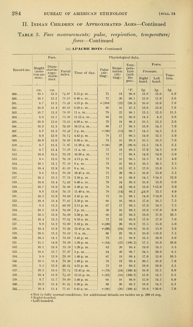 II. Indian Children of Approximated Ages—Continued Table 3. Face tneasurements; 'pulse, respiration, temperature; force—Continued (a) APACHE BOYS—Continued Record no. Face. Height (nien- ton-na- sion). cm. 10.1 10.1 9.7 10.0 10.7 9.6 10.0 10.2 9.7 9.9 10.0 9.7 9,7 10.0 9.6 10.1 10.4 9.6 10.5 10.0 10.7 9.9 10.2 10.4 9.3 10.5 10.5 10.4 9.9 10.4 10.6 10.3 11.1 10.1 10.6 9.8 10.5 9.5 10.3 10.4 9.7 10.9 10.4 Diam- eter bi- zygo- matic max. cm. 13.5 13.2 13.2 12.4 13.5 13.1 13.6 13.3 13.2 12.9 13.0 13.5 13.4 13.6 12.6 13.1 12.8 13.6 13.5 13.4 13.9 13.0 12.8 13.4 13.3 13.8 13.8 13.5 13.2 13.8 13.5 14.1 14.0 13.8 13.7 13.9 13.4 13.8 13.6 13.9 13.7 13.4 13.4 Facial index. 7 It. 81 76.52 73.48 80.65 79.26 73.28 73.53 76.69 73.48 76.74 76.92 71.85 72.39 73.53 76.19 77.10 81.25 70.69 77.78 74.63 76.98 76.15 79.69 77.61 69.92 76.09 76.09 77.04 75.00 76.36 78.52 73.06 79.29 73.19 77.37 70.50 78.36 68.84 75.74 74.82 70.80 81.34 77.61 Physiological data. Time of day. 3.15 p.m.. 9.40 a.m.. 4.25 p.m.. 9.20 a. m.. 11 a. m 11.15 a. m. 9.20 a.m.. 10.15 a. m. 2p. m 4.45 p. m.. 8.50 a. m.. 11.30 a. m. 11 a. m ... 10.30 a. m. 4.15 p. m.. 9 a. m 9 a. m 10.45 a. m. 2.10 p. m.- 8.40 a. ra.. 2.40 p. m.. 11.40 a.m. 2.45 p. m.. 2.50 p. m.. 2.15 p. m.. 2 p. m 3.30 p. m.. 9.10 a. m.. 2.10 p. m.. 12.45 p. m. 11 a. m 2.45 p. m.. 1.30 p.m.. 1.20 p. m.- 3 p. m 1.40 p. m.. 1.40 p. m.. 4.35 p.m.. 12.45 p. m. 12.55 p. m. 3.40 p. m.. 2.30 p. m.. 8.45 a. m.. Pulse (sit- ting) . 72 72 a (104) 66 78 a (90) 78 78 a (96) 72 72 72 78 78 75 72 70 78 78 72 66 67 58 66 72 a (90) a (90) 66 72 o (84) 62 84 61 78 72 a (78) «(82) 66 80 a (96) Respi- ration (sit- ting). 24 20 (22) 16 22 16 19 17 (15) 17 16 20 18 17 16 21 19 20 16 24 24 (14) 16 16 17 16 22 18 20 (24) 23 21 (22) 20 20 18 18 18 (24) (16) 16 20 (26) Tem- pera- ture (sub lin- gua). tNot in fully normal condition; for additional details see i Right-handed. : Left-handed. op 99.8 98.1 (99.5) 97.3 98.1 99.0 99.3 99.5 99.7 99.5 99.3 (99. 8) 99.3 98.8 98.5 99.3 97.3 98.5 98.8 99.3 98.8 98.2 99.1 99.6 99.5 99.2 99.3 99.8 99.8 (99.9) 99.3 98.9 (100.2) 99.4 98.7 99.4 99.4 99.2 (100. 4) (100.2) 98.9 99.2 (100. 4) tables on Force. Pressure. Right Left hand. hand. 15.0 12.0 16.0 13.0 13.5 14.5 16.5 15.0 14.5 14.0 16.5 15.5 17.0 14.0 13.5 10.5 17.0 16.0 14.5 16.0 13.0 -.14.0 14.0 17.0 17.0 13.0 19.0 17.0 17.5 16.0 16.0 13.5 17.5 19.0 24.5 17.0 20.5 19.0 16.0 15.0 15.0 19.0 19.0 13.0 11.0 15.0 12.0 12.5 8.5 15.5 14.5 14.5 12.5 16.5 14.5 14.5 14.0 9.5 10.5 15.0 15.0 il4.5 15.0 613.0 13.5 6 14.0 16.5 14.5 C17.0 17.0 17.0 15.0 15.0 C18.0 10.0 16.0 14.5 20.0 13.0 16.0 18.0 13.5 14.5 14.5 14.5 6 20.0 Trac- tion. p. 299 et seq.