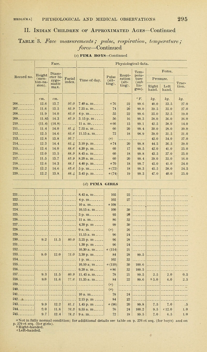 II. Indian Children of Approximated Ages—Continued Table 3. Face rneasureynents,' jpulse^ respiration, te'm2)eratuTe; force—Continued (c) PIMA BOYS—Continued Face. Physiological data. Height (men- ton-na- sion). Diam- eter bi- zygo- matic max. Facial index. Time of day. Pulse (sit- ting) . Respi- ration (sit- ting) . Tem- pera- ture (sub lin- gua). Force. Record no. Pressure. Trac- tion. Right hand. Left hand. 206 cm. 12.6 11.6 11.9 11.85 (11.4) 11.4 12.5 12.8 12.3 12.4 12.0 11.5 12.6 12.2 12.2 cm. 13.7 13.5 14.0 14.3 (14.8) 14.0 14.6 13.8 14.4 14.0 13.5 13.7 14.3 14.6 13.8. 92.0 85.9 85.0 82.9 81.4 85.6 9Z.7 85.4 88.6 88.9 83.9 88.1 83.6 88.4 7.40 a. m 7.35 a. m 4p. m 3.15p. m 11 a. m 7.55 a. m 11.15 a. m 0 76 74 55 56 a 66 66 72 (a) a 74 60 60 60 a 70 a (72) o(74) 22 20* 22 16 15 20 18 99.6 99.0 99.6 99.3 99.1 99.4 98 9 40.0 39.5 35.0 38.0 42.5 30.0 39 0 kg. 33.5 35.0 32.5 36.0 38.0 28.0 31.5 34.0 36.5 41.0 37.0 35.0 41.0 38.0 40.0 kg. 27 0 207 07 0 208 19 0 209.. . . 9(3 0 210 . 14 0 211 90 0 212 21 0 213 42.0 27 0 214 215 3.10 p. m 4.30 p. m 8.45 a. m 8.20 a. m 4.40 p. m 5p. m 3.45 p. m 20 17 18 20 18 18 19 99.8 99.5 99.8 99.4 99.7 99.3 99.3 44.5 42.0 43.5 39.0 45.0 45.5 47.0 29.0 25 0 216 25 0 217 16 0 218 24 0 219 24 5 220 25 0 (d) PIMA GIRLS 221 8.45 a. m 4p.m 10 a. m 10.15 a. m 3p. m 11 a. m 4.30 p. m 9 a. m 105 102 a 108 100 95 86 99 (a) 96 96 96 a (114) 84 102 a (110) 086 78 84 (.) (a) 78 84 o(96) 76 72 25 27 222 223 224. 30 26 32 30 26 24 28 24 21 28 32 30 32 21 22 225 226 227 228 229 11.15 a. m 3.25 p. m 1.30 p. m 10.30 a. m 3.30 p. m Ip. m 10.10 a. m 9.20 a. m 11.45 a.m 11.35 a.m 230 9.2 11.5 80.0 231 232 233.. 9.0 12.0 75.0 99.5 234 235 100.6 100.5 99.5 99.6 236 237 9.3 9.0 11.5 11.6 80.9 77.6 2.5 6 5.0 2.0 6.0 0 5 238 2 5 239 240 - 241 10 a. m 2.15 p. m 1.45 p. m 9.55 a. m 9a. m . 24 22 20 24 18 242..«. 243 9.9 S.O 9.7 12.2 11.8 12.4 81.1 76.3 78.2 99.8 100.2 99.5 7.5 9.5 7.0 7.0 C12.0 6.5 5 244 1 0 245 1.0 a Not in fully normal condition; for additional details see table on p. 276 et seq. (for boys) and on p. 279 et seq. (for girls), b Right-handed, c Left-handed.