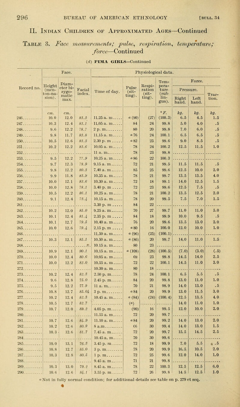 II. Indian Children of Approximated Ages—Continued Table 3. Face measurements; jpulse^ respiration^ temperature; force—Continued (d) PIMA GIRLS—Continued Record no. Face. Height (men- ton-na- sion). Diam- eter bi- zygo- matic max. Physiological data. Facial index. Time of day. Pulse (sit- ting). Respi- ration (sit- ting). Tem- pera- ture (sub lin- gua). Force. Pressure. Right Left hand. hand. Trac- tion. cm. 10.0 10.3 9.6 9.8 10.5 10.2 9.5 9.7 9.8 9.9 10.0 10.0 10.5 9.1 10.2 10.1 10.1 10.0 10.3 10.9 10.0 10.0 10.2 9.6 9.5 10.8 10.2 10.5 10.7 10.7 10.2 10.3 10.0 10.8 10.3 10.3 10.6 cm. 12.0 12.4 12.2 11.7 12.6 12.2 8S.S 83.1 83.3 83.6 12.2 12.3 12.2 11.8 12.1 12.8 12.2 12.4 77.9 7S.9 80.3 83.9 82.6 78.1 86.1 7 3. J,. 12.0 12.4 12.7 12.6 85.0 81.4. 79.S 79.4 85.1 12.1 12.4 12.2 90.1 80.6 8Z.0 12.4 12.8 12.2 12.7 12.4 12.7 12.0 82.3 75.0 77.9 86.04 11.25 a.m. 11.05 a.m. 2 p. m^... 11.15 a. m. 2.30 p. m . 10.05 a. m. 11 a. m 10.25 a. m. 9.15 a. m.. 7.40 a. m.. 10.35 a. m. 10.30 a. m. 3.40 p. m . 10.25 a. m. 10.15 a.m. 3.30 p. m . 9.25 a. m.. 2.35 p. m . 10.40 a. m. 2.15 p. m . 11.50 a. m. 10.50 a. m. 10.15 a. m. 10.15 a. m. 10.05 a. m. 10.55 a. m. 10.30 a. m. 2.50 p.m.. 2.45 p. m.. 11 a. m 3 p. m 10.45 a. m. 12.6 12.6 12.6 84.9 81.7 13.1 12.7 12.8 76. S 86.0 80.5 1.3.0 12.6 79.2 84.1 14.0 14.0 15.5 13.0 13.0 14.6 4.05 p. m... 11.55 a. m.. 11.10 a. m.. 8 a.m 7.45 a. m... 10.45 a.m.. 3.45 p. m... 3p. m 1 p. m 9.45 a. m... 8.45 a.m... 3.55 p. m... Not in fully normal condition; for additional details see table on p. 279 et seq. 1(90) 84 80 o76 a 82 78 78 186 72 85 78 72 72 78 78 84 70 84 76 a80 a (96) (86) 80 a (108) 69 72 80 78 84 70 a 84 a (84) (a) (90) 72 o84 66 72 70 72 78 72 71 78 72 (27) 24 20 24 23 24 23 22 21 25 21 18 23 21 20 22 27 18 20 16 (25) 20 23 (28) 23 22 18 24 20 21 20 (24) °F. (100.3) 99.8 99.8 100.1 99.6 100.2 99.8 100.3 99.5 99.6 99.7 99.1 99.6 100.2 99.5 99.7 99.9 99.6 100.0 (100.1) 99.7 (100.5) 99.8 100.1 100.1 99.8 98.9 99.9 (100. 4) 99.5 99.7 99.2 99.4 99.7 99.6 99.9 99.9 99.6 99.8 100.3 6.6 6.0 7.0 6.5 9.0 12.5 kg. 4.5 4.0 6.0 6.5 8.5 11.5 11.5 12.5 13.6 14.0 12.5 13.5 7.5 11.5 10.0 13.6 12.6 7.5 12.5 7.0 11.0 10.0 13.5 12.0 11.0 9.5 13.0 10.0 14.0 11.0 (7.0) 14.5 14.5 (3.0) 14.0 11.0 6.5 13.0 14.0 13.0 12.5 14.0 12.0 5.5 11.0 13.0 11.5 13.5 11.0 10.0 7.0 16.5. 12.0 5.5 10.5 14.0 12.5 14.5 12.5 12.5