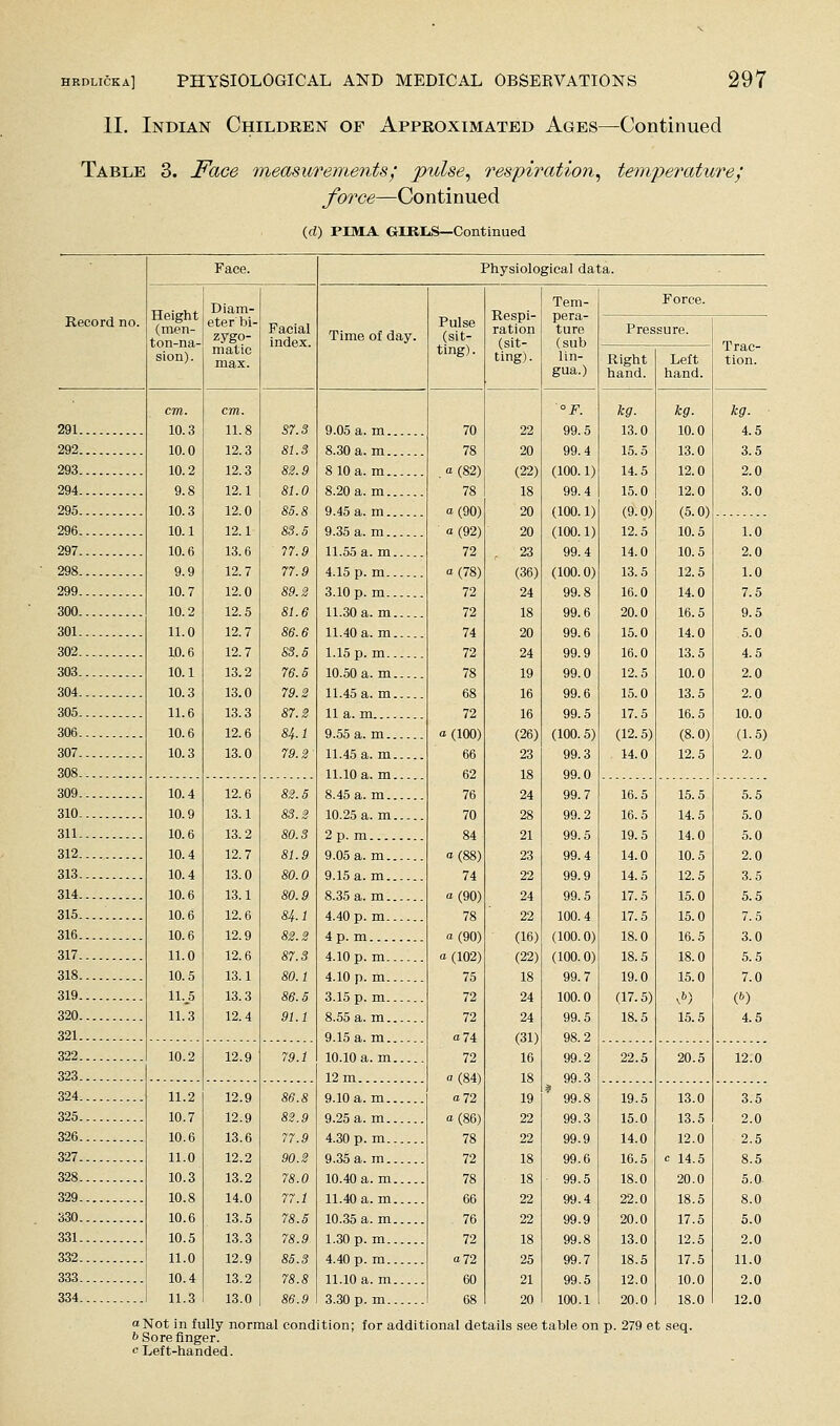 II. Indian Children of Approximated Ages—Continued Table 3. Face measurements; pulse^ respiration^ temperature,' ybrc6—Continued (d) PIMA GIKIiS—Continued Record no. Face. Height (men- ton-na- sion). cm. 10.3 10.0 10.2 9.8 10.3 10.1 10.6 9.9 10.7 10.2 11.0 10.6 10.1 10.3 11.6 10.6 10.3 10.4 10.9 10.6 10.4 10.4 10.6 10.6 10.6 11.0 10.5 11.^5 11.3 11.2 10.7 10.6 11.0 10.3 10.8 10.6 10.5 11.0 10.4 11.3 Diam- eterbi- zygo- matic max. cm. 11.8 12.3 12.3 12.1 12.0 12.1 13.6 12.7 12.0 12.5 12.7 12.7 13.2 13.0 13.3 12.6 13.0 12.6 13.1 13.2 12.7 13.0 13.1 12.6 12.9 12.6 13.1 13.3 12.4 12.9 12.9 12.9 13.6 12.2 13.2 14.0 13.5 13.3 12.9 13.2 13.0 Facial index. S7.3 81.3 82.9 81.0 85.8 83.5 77.9 77.9 89.2 81.6 86.6 83.5 76.5 79.2 87.2 84.1 79.2 82.5 81.9 80.0 80.9 84.1 82.2 87.3 80.1 86.5 91.1 79.1 8S.9 77.9 90.2 78.0 77.1 78.5 78.9 85.3 78.8 86.9 Physiological data. Time of day. a Not in fully normal 6 Sore finger, c Left-handed. 9.05 a. m. 8.30 a. m. 8 10 a. m. 8.20 a. m. 9.45 a. m.. 9.35 a. m., 11.55 a. m 4.15 p. m. 3.10 p.m. 11.30 a. m 11.40 a. m 1.15 p. m. 10.50 a. m 11.45 a. m 11 a. m 9.55 a. m., 11.45 a. m 11.10 a. m 8.45 a. m. 10.25 a. m 2 p. m 9.05 a. m., 9.15 a.m., 8.35 a.m., 4.40 p. m. 4 p. m 4.10 p. m. 4.10 p. m. 3.15 p.m. 8.55 a. m. 9.15 a. m. 10.10 a. m 12m 9.10 a. m. 9.25 a. m. 4.30 p. m. 9.35 a. m. 10.40 a. m 11.40 a. m 10.35 a. m 1.30 p.m. 4.40 p. m. 11.10 a. m 3.30 p.m. condition; for additional details Pulse (sit- ting). 70 78 . ° (82) 78 a (90) o (92) 72 1(78) 72 72 74 72 78 68 72 0(100) 66 62 76 70 84 o(88) 74 a (90) 78 a (90) a (102) 75 72 72 a 74 72 0(84) a 72 a (86) 78 72 78 66 76 72 a 72 60 68 Respi- ration (sit- ting). Tem- pera- ture (sub lin- gua.) '°F. 99.5 99.4 (100.1) 99.4 (100.1) (100.1) 99.4 (100.0) 99.8 99.6 99.6 99.9 99.0 99.6 99.5 (100.5) 99.3 99.0 99.7 99.2 99.5 99.4 99.9 99.5 100.4 (100.0) (100.0) 99.7 100.0 99.5 98.2 99.2 99.3 99.8 99.3 99.9 99.6 99.5 99.4 99.9 99.8 99.7 99.5 100.1 table on Force. Pressure. Right Left hand. hand. 13.0 15.5 14.5 15.0 (9.0) 12.5 14.0 13.5 16.0 20.0 15.0 16.0 12.5 15.0 17.5 (12.5) 14.0 16.5 16.5 19.5 14.0 14.5 17.5 17.5 18.0 18.5 19.0 (17.5) 18.5 22.5 19.5 15.0 14.0 16.5 18.0 22.0 20.0 13.0 18.5 12.0 20.0 . 279 e 10.0 13.0 12.0 12.0 (5.0) 10.5 10.5 12.5 14.0 16.5 14.0 13.5 10.0 13.5 16.5 (8.0) 12.5 15.5 14.5 14.0 10.5 12.5 15.0 15.0 16.5 18.0 15.0 v) 15.5 20.5 13.0 13.5 12.0 14.5 20.0 18.5 17.5 12.5 17.5 10.0 18.0 Trac- tion. t seq.