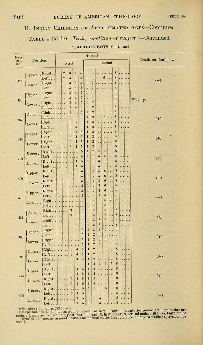 II. Indian Children of Approximated Ages—Continued Table 4 (Male). Teeth; condition of subject °'—Continued (a) APACHE BOYS—Continued Position. Teeth. & First. Second. Condition of subject, c [Upper..1^'^^*- I (Left... Lower.. JR'gl^t- [Left... [Right. iLeft... Upper. Lower..P'gl^t; iLeft... [Right. Upper.. I Left. Lower..|^*g^t- I Left... Upper. [Right. [Left.:. .Lower..P'g^t- [Left... Upper..pigl^t- iLeft... Lower.. P'g^*- iLeft... [Upper-.l^'g*^*- I iLeft... Lower..p'gbt- [Left-. - I - Lower..P'ght [Left.. [Right [Left.. [Right. iLeft... j Right. '[Left... ■Upper..pight. iLeft... jRight. iLeft... (Upper [Lower. Lower. Upper...p'Sht. ' Left. Upper.. Lower.. P'gl^t- [Left... upper..jR'ght- [Left... Lower..F'g- [Left... (Upper..jl^'Sh*- I ILeft... [Left. Lower., j^^'gh*- I Left... (+) Weakly. (+) (+) (+) (+) (+) (?) (+) (+) (+) (+) I l^xVl^aVtrdn? Tm^elfan Sr; 2, lateral incisor 3 canine; 4 anterio^remolar^S posteri^^^^^^^^ molar; 0, anterior bicuspid; 7, posterior bicuspid; 8 first molar; 9, sfondjnolar 10 -x) third mo^^^^^ c Symbol (+) means in good health and normal state; has reference chiefly to Table 3 (physiological