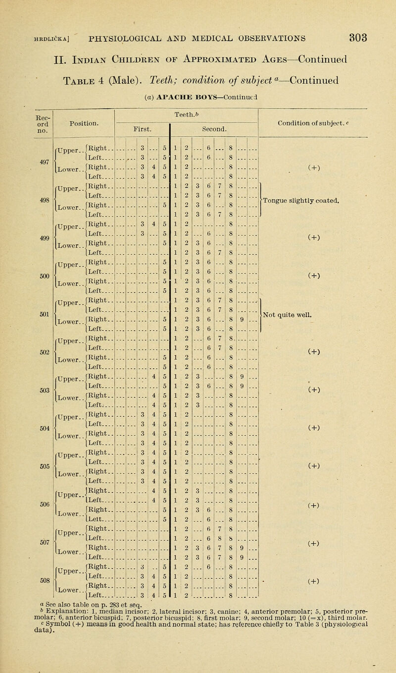 II. Indian Children of Approximated Ages—Continued Table 4 (Male). Teeth; condition of subject-—Continued (a) APACHE BOYS—Continued Position. Teeth. & First. Second. Condition of subject, c rUpper.. {Right- iLeft... Lower.. [Right. iLeft... Upper., f Right- iLeft... [Lower.. [Right- iLeft... Upper.. [Right- [Left... (Lower.. [Right- [Left... Upper..[Right- [Left... lLower..[Right- [Left... •Upper.. [Right- [Left... Lower.. [Right- [Left... •Upper.. (Right- [Left... JLower.. [Right- [Left... Upper.. [Right- [Left... Uower.. [Right- [Left.-.. Upper.. [Right- [Left... Lower.. [Right. iLeft... Upper.. jRight- [Left... Lower.. [Right- [Left... Lower..-^ [Lelt... fUpper..p^S^*- J [Left... .Lower. (Right. iLeft... ,^, [Right. i^PP^'-'iLeft... [Right. i Lower. (+) ^Tongue slightly coated. (+) (-*-) Not quite well. (+) (+) (■f) (-f) C-f-) (+) (+) [Left. a See also table on p. 2S3 et seq. 6 Explanation: 1, median incisor; 2, lateral Incisor; 3, canine; 4, anterior premolar; 5, posterior pre- molar; 6, anterior bicuspid; 7, posterior bicuspid; 8, first molar; 9, second molar; 10 (=x), third molar. c Symbol (+) means in good health and normal state; has reference chiefly to Table 3 (physiological