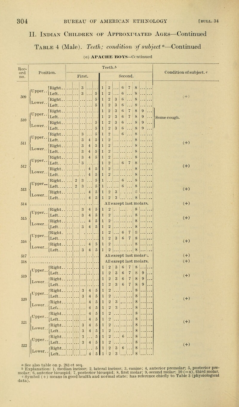 II. Indian Children of Approxi?iated Ages—Continued Table 4 (Male). Teeth; condition of subject^—Continued (a) APACHE BOYS—Ccntinued a See also table on p. 283 et seq. . . b Explanation: 1, rtiedian incisor; 2, lateral incisor; 3, canine; 4, anterior premolar; 5, posterior pre- molar; G, anterior bicuspid; 7, posterior bicuspid: 8, first molar; 9, second molar; 10 (=x), third molar. c Symbol (+) means in good health and normal state; has reference chiefly to Table 3 (physiological