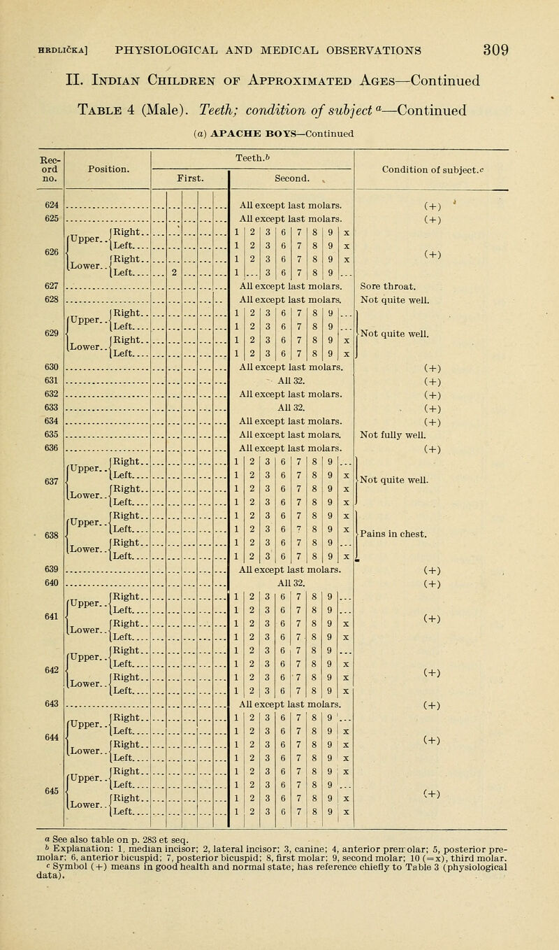 II. Indian Children of Approximated Ages—Continued Table 4 (Male). Teeth; condition of subject^—Continued (a) APACHE BOYS—Continued Position. Teeth.b First. Second. Condition of subject. [Upper. Lower. (Right. ■[Left... (Right. [Left... ,TT I Right. f^PP^^-lLeft... (Right. 'iLeft... Lower. ,^^ (Right. ,„ (Right. (^PP^'^-lLeft... ,^^ (Right. rP^'---{Left... [Lower., ff*- [Left... „ (Right. rPP^'^-JLeft... (Lower.. fS»^*- ^ [Left... [Right. f^PP^'--lLeft... '^^^'■•{Sft!*: All except last All except last molars, molars. 2 3 6 7 8 9 2 3 6 7 8 9 2 3 6 7 8 9 3 6 7 8 9 All except last All except last molars, molars. 1 2 3 6 7 8 9 1 2 3 6 7 8 9 1 2 3 6 7 8 9 1 2 3 6 7 8 9 All except last molars. - All 32. All except last molars. All 32. All except last molars. All except last molars. All except last molars. 1 1 1 1 1 1 1 1 All except last molars. All 32. 2 3 6 7 8 9 2 3 6 7 8 9 2 3 6 7 8 9 2 3 6 7 8 9 2 3 6 7 8 9 2 3 6 7 8 9 2 3 6 7 8 9 2 36789 2 3 6 7 8 9 2 3 6 7 8 9 2 3 6 7 8 9 2 3 6 7. 8 9 2 3 6 7 8 9 2 3 6 7 8 9 2 3 6 ■7 8 9 2 3 6 7 8 9 All except last molars. ( + ) (+) (+) Sore throat. Not quite well. ■Not quite well. (+) (+) (+) - (+) (+) Not fully well. ( + ) ■Not quite well. ■Pains in chest. (+) (+) (+) (+) (+) (+) (+) a See also table on p. 283 et seq. 6 Explanation: 1, median incisor; 2, lateral incisor; 3, canine; 4, anterior pren-olar; 5, posterior pre- molar; 6, anterior bicuspid; 7, posterior bicuspid; 8, first molar; 9, second molar; 10 (=x), third molar. c Symbol {+) means in good health and normal state, has reference chiefly to Table 3 (physiological