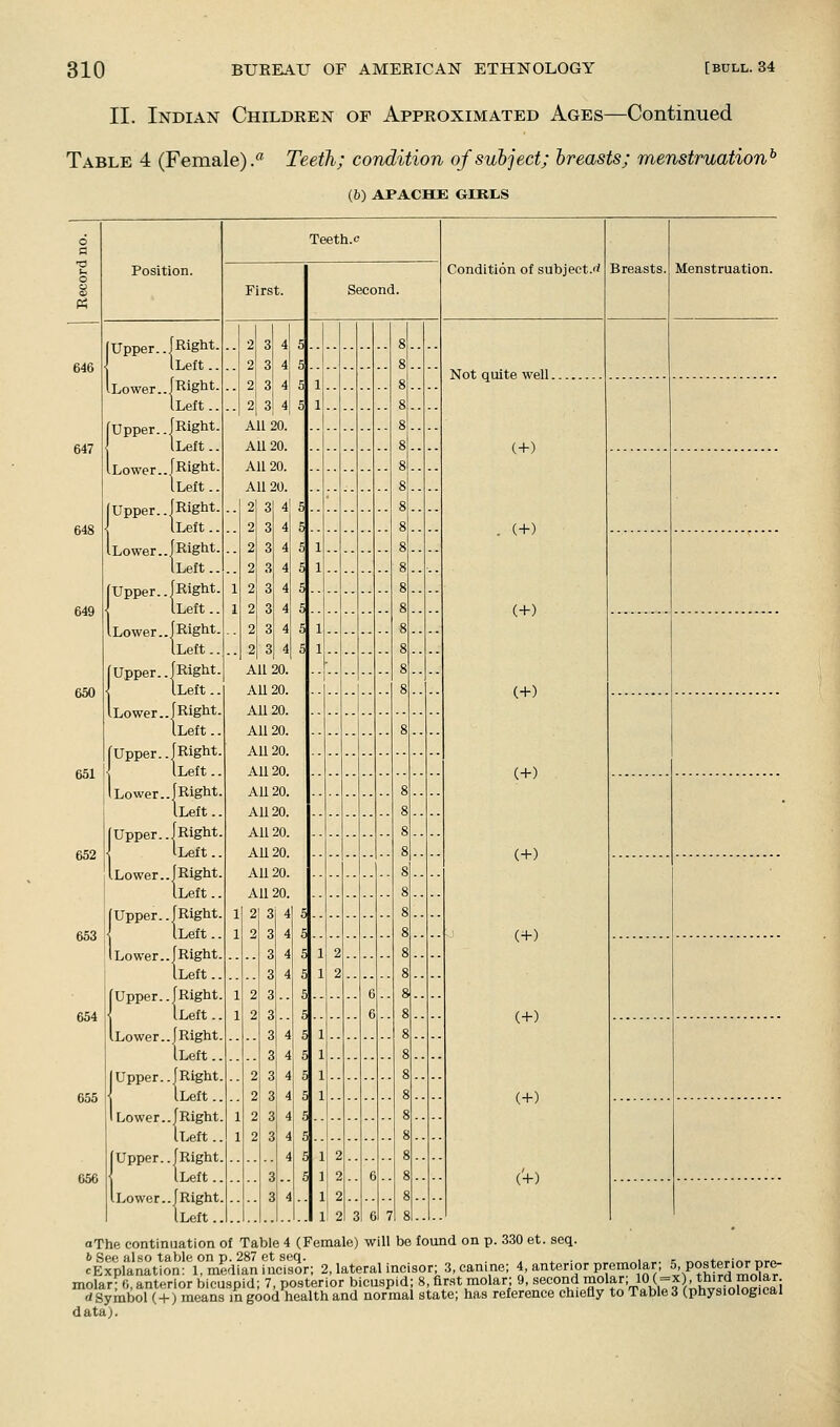 II. Indian Children of Approximated Ages—Continued Table 4 (Female).'^ Teeth; condition of subject; breasts; menstruation'' (b) APACHE GIKLS Position. (Upper. Upper. Lower. First. [Right. I Left.. Lower.. JRigW. ILeft.. JRight. iLeft.. [Right. [Left.. (Upper..JRigM. ILeft.. iLower..|RigM. iLeft.. [Upper.. JRigbt. iLcft.. [Lower..fRight. iLeft.. (Upper..fRigM. I iLeft.. Lower., f Right. iLeft.. [Upper.. [Right. I iLeft.. I Lower.. [Right. iLeft.. Upper.. JRight. [Left. Lower.. I Right ILeft.. [Upper.. jRight. ' iLeft.. 2 3 4 2 3 4 2 3 4 2 3 4 All 20. Ail 20. All 20. All 20. 2 3 4' 2 3 4 2 3 4 2 3 4 2 3 4 2 3 4 2 3 4 2 3 4 All 20. AU20. All 20. All 20. All 20. All 20. All 20. All 20. All 20. AU20. All 20. Ail 20. Second. Condition of subject.'* Not quite well. (+) (+) (+) (+) (+) (+) (4-) Breasts. (Lower..[Right. ILeft. IUpper.-jRight. iLeft.. 1 2 3.. 5| 6.. 8 (+) Lower../Right. iLeft. (Upper.. {Right. I iLeft 2 3 4 5| 1 8 (+) I Lower../Right. iLeft.. i Upper../Right. iLeft 3.. 5j 1 2.. 6.. 8.. .. ('+) Lower../Right 3 4.. 1 2 iLeft 12 aThe continuation of Table 4 (Female) will be found on p. 330 et. seq. 6 See also table on p. 287 et seq. , , . „ . _. c ..v^„<-„,i,A, r>vr> cExplanation: 1, median incisor; 2, lateral incisor; 3, canine; 4, anterior premolar, 5, Posterior pre- molar (;, anterior bicuspid; 7, posterior bicuspid; 8, first molar; 9, second molar; 10 (=x) third mo ar d Symbol ( + ) means in good health and normal state; has reference chiefly to Table 3 (physiological Menstruation.