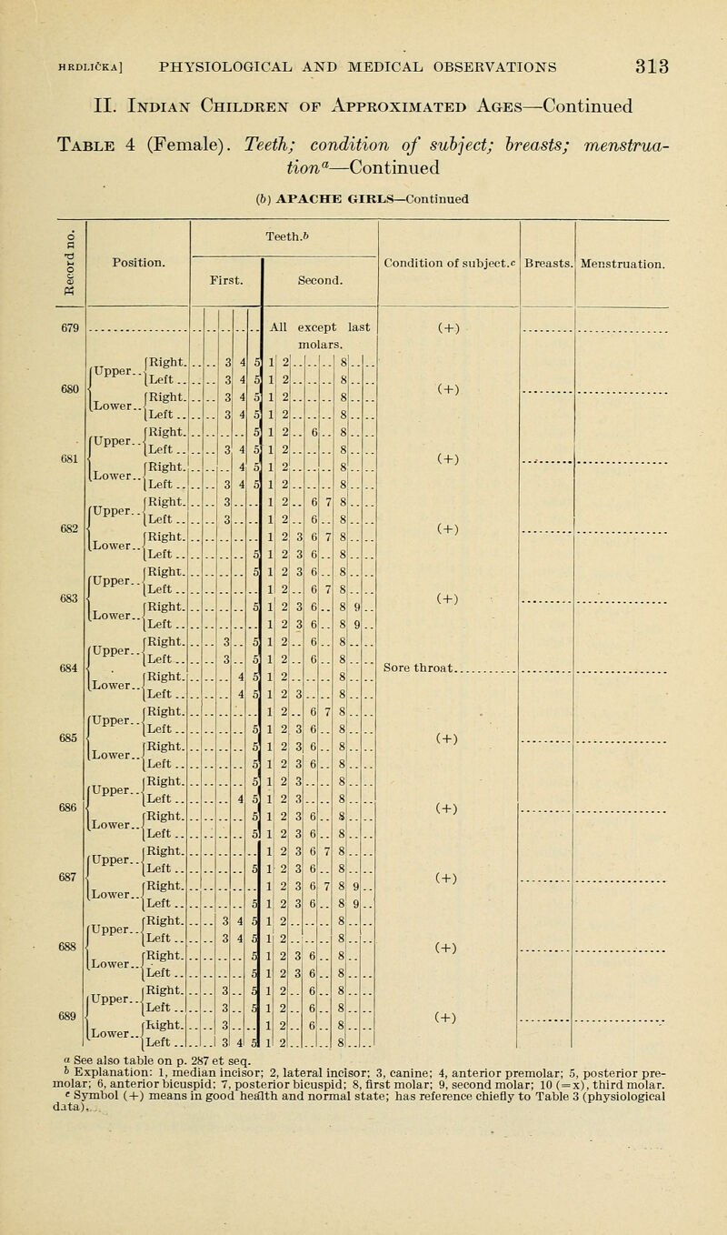 II. Indian Children of Approximated Ages—Continued Table 4 (Female). Teeth; condition of subject; breasts; menstrua- tion^—Continued (6) APACBTE GIRLS—Continued Position. (Upper.. [Lower. fUpper. Lower.. Upper.. Xower.. Upper. Lower.. Upper.. Lower. [Right. JLeft.. J Right. [Left.. f Right. [Left.. JRight. [Lett.. [Right. [Lett.. (Right. [Left.. (Right. [Lett.. (Right. [Lett.. [Right. [Left. (Right I Lett., Teeth.6 First. Upper.. (Right. Left.. [Right. ^^^'■••[Left.. Upper. Lower. [Upper.. (Right. [Lett.. (Right. [Left.. (Right. Left.. [Right. Lower.. J [Lett.. fUpper. (Right. [Left.. [Lower..J ■ , ^ [Lett.. [Upper. (Right. [Left.. '^°^^''--pt' 3 4 Second. All except last molars. Condition of subject.c Breasts. (+) (+) (+) (+) (+) Sore throat. (+) (+) (+) (+) (+) Menstruation. a See also table on p. 287 et seq. !> Explanation: 1, median incisor; 2, lateral incisor; 3, canine; 4, anterior premolar; 5, posterior pre- molar; 6, anterior bicuspid; 7, posterior bicuspid; 8, first molar; 9, second molar; 10 (=x), third molar. c Symbol (+) means in good health and normal state; has reference chiefly to Table 3 (physiological