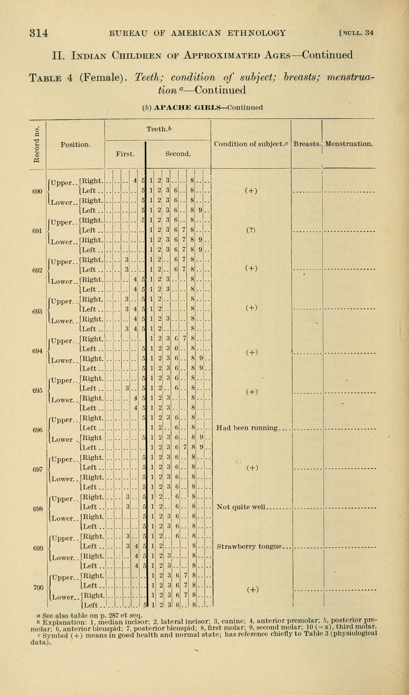 II. Indian Children of Approximated Ages—Continued Table 4 (Female). Teeth; condition of subject; breasts; menstrua- tion -—Continued (6) APACHE GIRLS—Continued Position. fUpp [Upper.. f Rigbt. I JLeft.. lLower..fRigbt. I Left.. fUpper..[Right. ' JLeft.. Lower..jRight. JLeft.. JRight. {Left.. I Lower.. [Right. [Left.. [Upper.. fRight- iLeft.. iLower..(Right. iLeft.. jRigJit. ILeft.. Lower.. [Right. iLeft.. Upper.. [Right. . [Left.. I Lower. .[Right. [Left.. Upper.. [Right. . [Left.. [l-ower [Right [Left.. fUpper (Upper.. [Right. J lT,pft. (Left Lower. .[Right. (Left.. [Upper.. (Right. I (Left.. [Lower.. (Right. iLeft.. [Upper.. [Right. I (Left.. [Lower. .JRight. [Left.. [Upper.. JRight. I [Left.. [Lower.. J Right Left. Teetii.b Second. Condition of subject.c (+) (?) (+) (+) (+) (+) Had been running. (+) Not quite well. Strawberry tongue. (+) Breasts. Menstruation. 3, canine; 4, anterior premolar; a See also taT)le on p. 287 et soq. h Explanation: 1, median incisor; 2, lateral incisor; , molar; 6, anterior bicuspid; 7, posterior bicuspid; 8, first molar; 9, second molar; 10 (= data). 5, posterior pre- x), third molar.