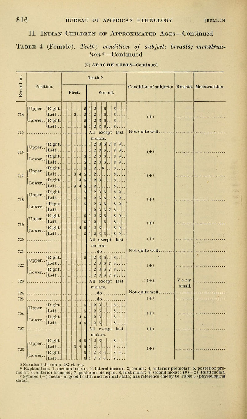 II. Indian Children of Approximated Ages—Continued Table 4 (Female). Teeth; comdition of subjfct; hreasts; menstrua- tion '—Continued (&) APACHE GIRLS—Continued Position. Teeth.b First. Second. Condition of subject.c Breasts, Menstruation. [Upper..fRiglit. iLeft.. iLower. .JRigiit. I Left.. i Upper. Lower. Upper. Lower. Upper. Lower. Upper. Lower. fRight. iLeft.. (Right. iLeft.. JRight. [Left.. IRiglit. ■JLeft.. jRiglit. iLeft.. j Riglit ■[Left.. JRight. iLeft.. fRight. ■[Left.. (Right. r^P^'-lLeft.. I Lower.. JRight. [Left.. (Upper. I Lower.. JRight. [Left.. I Right. [Left.. JRight. Left.. Lower.. 2 6 S 2 6 8 2 3 6 8 2 3 6 8 All except last molars. 1 1 1 1 1 1 1 1 1 1 1 1 1 1 1 1 All except last molars. do (+) Not quite well. 2 3 6 7 8 9.. 2 3 6 8 9.. 2 3 6 8 9.. 2 3 6 8 9.. 2 6 8 2 8 2 3 8 2 8 2 3 6 8 9.. 2 3 6 8 9.. 2 3 6 8 9.. 2 3 6 7 8 2 3 6 8 9.. 2 6 8 2 3 8 9.. 2 3 6 8 9.. 2 3 6 8 2 3 6 7 8 2 3 6 7 8|..| 2 3 6 7 8 ■■1 1 1 1 1 All except last molars. ....do ....do 2 3.. .. 8 2 3.. .. 8 2 3.... 8 2 3 .... 8 1 1 1 1 All except last molars. 1 1 1 1 2 3 8 2 8 2 3 6 8 9 2 3 6 8 (+) (+) (+) (+) (+) Not quite well. (+) ' (+) Not quite well. (+) (+) (+) (+) Very small. a See also table on p. 287 et seq. 1> Explanation: 1, median incisor; 2, lateral incisor; 3, canine; 4, anterior premolar; 5, posterior pre- molar; (), anterior bicuspid; 7, posterior bicuspid; 8, first molar; 9, second molar; 10 ( = x), third molar. c Syml)ol (+) means in good health and normal state; has reference chiefly to Table 3 (physiological