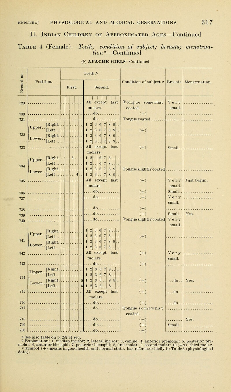 II. Indian Children of Approximated Ages—Continued Table 4 (Female). Teeth; condition of subject; breasts; menstrua- tion ■—Continued (5) APACHE GIRLS—Continued [Right. rPP^'--lLeIt.. {Right. Lower.. [Left. [Upper.. P'S^t- I iLeft.. I Lower. .J , [Left.. Upper.-jj^ Lower. [Right, eft.. I Right. iLeft.. Upper. Lower. JRight. ILeft.. JRight. 'iLeft.. Teeth.ft First. Second. 1 I I I I I I All except last molars. ....do ....do 2 3 6 7 8 9 2 3 6 7 8 9 2 3 6 7 8 9 2 3 7 8 9 1 1 1 ] All except molars. 1 1 1 1 AU except molars. do ....do last 2.. 6 7 8.. 2.. 6 7 8.. 2 3 6 7 8 9 2 3.. 7 8 9 .do. .do. .do. 2 3 6 7 8 2 3 6 7 8 2 3 6 7 8 9 2 3 6 7 8 1 1 1 1 AU except molars. do last 2 3 6 7 8.. 2 3 6 7 8.. 2 3 6.. 89 2 3 6.. 8.. 1 1 1 1 All except last molars. ....do ....do .do. .do. .do. Condition of subject. Tongue somewhat coated. (+) Tongue coated (+) (+) Tongue slightly coated (+) (+) (+) (+) (+) Tongue slightly coated (+) (+) (+) (+) . (+) (+) Tongue somewhat coated. (+) (+) (+) Very small. SmaU. Very small. Small.. Very small. Small.. Very small. Very small. Menstruation. ..do. .do ..do Small. Just begun. Yes. « See also table on p. 287 et seq. b Explanation: 1, median incisor; 2, lateral incisor; 3, canine; 4, anterior premolar; 5, posterior pre- molar; 6, anterior bicuspid; 7, posterior bicuspid; 8, first molar; 9, second molar; 10 (=x), third molar. c Symbol (+) means in good health and normal state; has reference chiefly to Tables (physiological