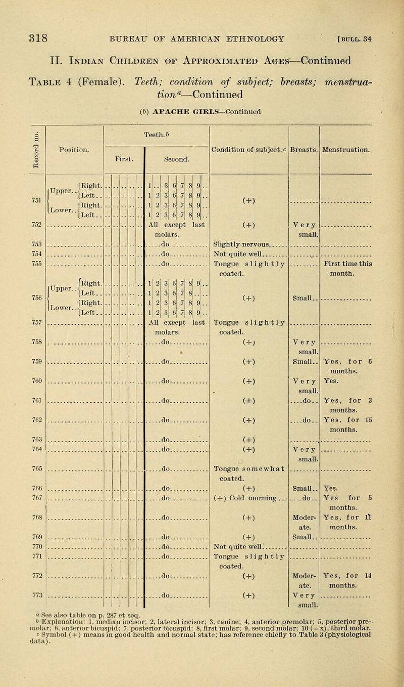 II. Indian Children of Approximated Ages^—Continued Table 4 (Female). Teeth; condition of subject; breasts; menstrua- tion ^—Continued (b) APACHE GIRLS—Continued [Right. i^PP'^^-lLeft.. , I Right. Lower. .-^^ ^^ [Left.. Upper. .< Lower., fRight. 'Left.. fRight. JLeft.. Teeth. & First. Second. 3 6 7 8 9 2 3 6 7 8 9 2 3 6 7 8 9 2 3 6 7 8 9 1 1 1 1 All except last molars. ....do ....do ....do 2 3 6 7 8 9 2 3 6 7 8 2 3 6 7 8 9 2 3 C 7 8 9 1 1 1 1 All except last molars. ....do .do. .do. .do. .do. .do. .do. .do. .do. .do. .do. .do. .do. .do. .do. .do. Condition of subject. (+) (+) Slightly nervous Not quite-well Tongue slightly coated. (+) Tongue slightly coated. (+; (+) (+) (+) (+) (+) (+) Tongue somewhat coated. (+) ( + ) Cold morning... (+) (+) Not quite well.' Tongue slightly coated. (+) Breasts. Very small. Small. Very small. Small.. Very small. ....do.. ....do.. Very small Small., ...do.. Moder- ate. Small. Menstruation. First time this month. Yes, for 6 months. Yes. Yes, for 3 months. Yes, for 15 months. Yes. Yes for 5 months. Y e s, f o r ll months. Yes, for 14 months. Moder- ate. (+) Very small.  See also taljle on p. 287 et seq. ij Explanation: 1, median incisor; 2, lateral incisor; 3, canine; 4, anterior premolar; 5, posterior pre-- molar; 6, anterior bicuspid; 7, posterior bicuspid; 8, first molar; 9, second molar; 10 (=x), third molar. c Symbol (+) means in good health and normal state; has reference chiefly to Table 3 (physiological