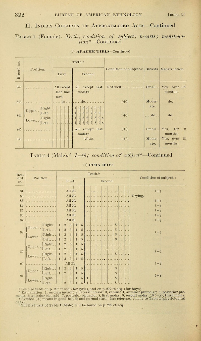 II. Indian Children of Approximated Ages—Continued Table 4 (Female). Teeth; condition of subject; breasts; menstrua- tion^—Continued (6) APACHE tSIKLS—Continued 844 845 846 Teeth. 6 Position. rPP--{Ler: (RiETlltJ First. All except last mo- lars. do... Lower. (Left. Second. All except last molars. .do. Condition of subject.c Breasts Not well. 2 3 6 7 8 9 2 3 6 7 8 9 2 3 6 7 8 9 2 3 6 7 8 9 1 1 1 1 All except last molars. All 32. (+) (+) (+) (+) Small.. Moder- ate. ....do. Small. Moder- ate. Menstruation. Yes, over 18 months. do. do. Yes, for 9 months. Yes, over 18 months. Table 4 (Male).'' Teeth; crmd/'tion of subject—Continued (C) PIMA TBOYS Rec- ord no. Position. Teeth.6 First. Second. Condition of subject, c 'Upper. [Upper I Right.. iLeft.... J Right.. ■ 1[.eft.... jRight.. ■ I Left.... [Right.. 'Left.... Upper. Lower.. ) Right.. I Left.... I Right.. iLeft.... All 20. All 20. All 20. All 20. All 20. All 20. All 20. 2 3 ■ 2 3 . 2 3 ■ 2 3 ■ 2 3 ■ 2 3 ■ 2 3 . 2 3 . All 20. 2 3 4 2 3 4 2 3 4 2 3 4 2 3 4 2 3 4 2 3 4 2 3 4 2 3 4 2 3 4 3 4 2 3 4 Crying. ( + ) (+) (+) (+) C+) (+) (+) (+) (+) (+) a See also table on p. 287 et seq. (for girls), and on p. 292 et seq. (for boys). '' Explanation: 1, median incisor; 2, lateral incisor; 3, canine; 4, anterior premolar; 5, posterior pre- molar; (i, 8nt,f;riorbicuspid; 7, po.slerior bicuspid; 8, first molar; 9, second molar; 10 (=x), third molar. c Symbol (+) means in good health and normal state; has reference chiefly to Table 3 (physiological data). dThc first part of Table 4 (Male) will be found on p. 299 et seq.