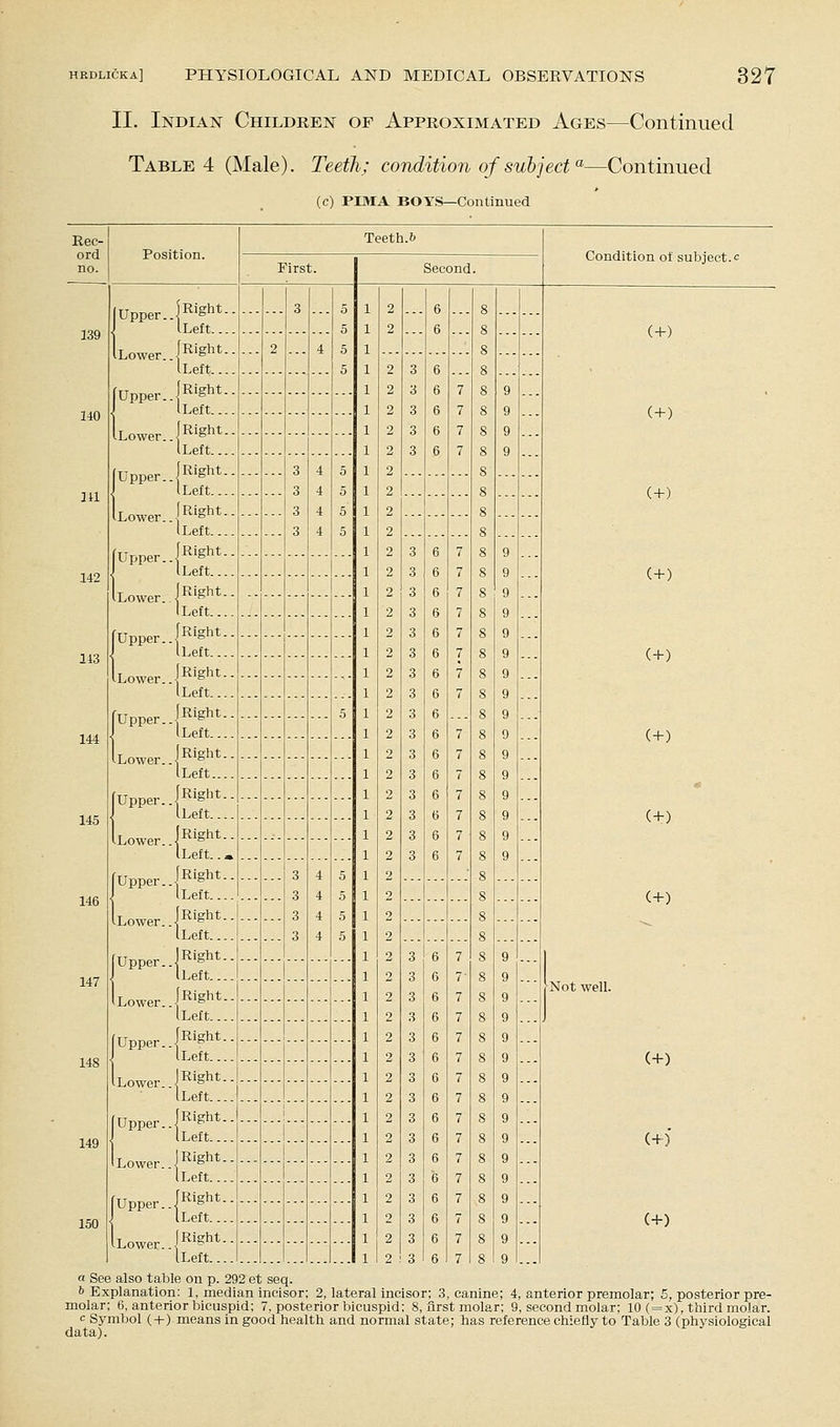 II. Indian Children of Approximated Ages—Continued Table 4 (Male). Teeth: condition of subject'—Continued (c) PIMA BOYS—Continued Rec- ord no. Position. Teeth.ft Condition of subject. First. Second. TT..,^^.. iRieht.. 3 5 S 5 5 2 2 6 6 ... 8 8 8 8 8 8 8 8 8 8 8 8 8 8 8 8 8 8 8 8 8 8 8 8 8 8 8 8 8 8 8 8 8 8 8 8 8 8 8 8 8 8 8 8 ,8 8 8 8 (+) (+) (+) (+) (+) (+) (+) (+) Not well. (+) (+)' (+) Upper..-^ s ILeft.... 139 Lower., jl^'ght-. iLeft.... 2 ... 4 2 2 2 2 2 2 2 2 2 2 2 2 2 2 2 2 2 2 2 2 2 2 2 2 2 2 2 2 2 2 2 2 2 2 2 2 2 2 2 2 2 2 2 2 7 3 3 3 3 3 6 6 6 6 6 7 7 7 7 frT^„„,. [Right.. 9 9 9 9 ... Upper.. ^ ^ J I Left T fRislit.. iLeft fT'»,^„.. (Right.. 3 3 3 3 4 4 4 4 5 5 5 5 Upper..-^ ^ 1 (Left.... lil L„„,^^ [Right.. [Left.... fiT^„„.. [Right.. 3 3 3 3 3 3 3 3 3 3 3 3 3 3 3 3 6 6 6 6 6 6 6 6 6 6 6 6 6 6 6 6 7 7 7 7 7 7 7 7 7 7 7 7 7 7 7 9 9 9 9 9 9 9 9 9 9 9 9 9 9 9 9 Upper..-^ ^ J iLeft.... T„ (Right.. (Left.... fTT [Right.. ) (Left T„ [Right.. [Left.... fTT [Right.. 5 144 J (Left.... T „„ [Right.. [Left.... fTT.^,^^.. [Riglit.. 145 Upper..-^ '' J [Left.... T„„,„^ (Right.. Left..« frT,,^^,. (Right.. 3 3 3 3 4 4 4 4 5 5 5 5 146 J (Left.... T^w^r- (Right.. (Left.... fTT „ (Right.. 3 3 3 3 3 3 3 3 3 3 3 3 3 3 3 3 6 6 6 6 6 6 6 6 6 6 6 6 6 6 6 7 7- 7 7 7 7 7 7 7 7 7 7 7 7 7 7 9 9 9 9 9 9 9 9 9 9 9 9 9 9 9 9 — J (Left.... T„ „ [Right.. (Left.... fTT^„ .. [Right.. [Left.... T ^„, ,. [Right.. ILower..-^ ^ [Left.... (n-,^^^.. [Right.. Upper.. ^ J (Left... T„ (Right.. [Left.... fiT^., „ [Right.. J [Left.... T„ (Right.. v Lower..-,' - [Left.... a See also table on p. 292 et seq. b Explanation: 1, median incisor; 2, lateral incisor; 3, canine; 4, anterior premolar; 5, posterior pre- molar; 6, anterior bicuspid; 7, posterior bicuspid; 8, first molar; 9, second molar; 10 (=x), third molar. c Symbol (+) means in good health and normal state; has reference chiefly to Table 3 (physiological