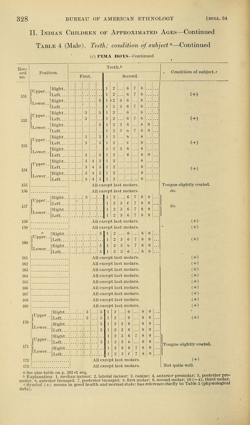 II. Indian Children of Approximated Ages—Continued Table 4 (Male). Teeth; condition of subject °'—Continued (e) PIMA BOYS—Continued Rec- ord no. 152 153 iLower..-^ [Upper.. (^, [Right. Tjpper..-^ I iLeft... JRight. (Left... [Right. I Left... [Right. [Left... [Right. I Left... ILower. 155 156 157 158 159 160 161 162 163 164 165 166 167 168 169 170 171 172 173 Teeth, b First. [Upper..] Upper. (Right. ■(Left... I Right. ■(Left... (Right. 'iLeft... Upper.. Lower. (Right. (Left... jRight. [Left... [Upper.. Lower.. [Right. [Left... JRight. (Left... Upper. T/Ower. Upper. Lower. [Right. (Left... JRight. (Left... JRight. [Left... (Right. ■JLeft... I Second. Condition of subject, c All e.xcept last molars. All except last molars. 1 1 1 1 All except last molars. All except last molars. All except last molars. All except last molars. All except last molars. All except last molars. All except lastjnolars. All except last molars. All except last molars. All except last naolars. All except last molars. 5 5 5 5 All except last molars. All except last molars. 2 6 7 8 9 2 3 e 7 8 9 2 3 6 7 8 9 2 3 6 7 8 9 2 6 8 9 2 3 6 7 8 9 2 3 b 7 8 9 2 3 6 8 9 2 6 8 9 2 6 8 9 2 3 6 8 9 2 3 6 8 9 2 3 6 7 8 9 2 3 b 8 9 2 3 6 7 8 9 2 3 f 7 8 9 (+) (+) (+) (+) Tongue slightly coated, do. (+) (+) (+) (+) (+) (+) (+) (+) (+) (+) (+) (+) (+) ^Tongue slightly coated. (+) Not quite well. a See al.so table on p. 292 ot seq. , ^ , . h Explanation: 1, median incisor; 2, lateral incisor; 3, canine; 4, anterior premolar; 5, posterior pre- molar; 6, anterior bicuspid; 7, posterior bicuspid; 8, first molar; 9, second molar; 10 (=x), third molar. c Symbol (+) means in good health and normal state; has reference chiefly to Table 3 (physiological