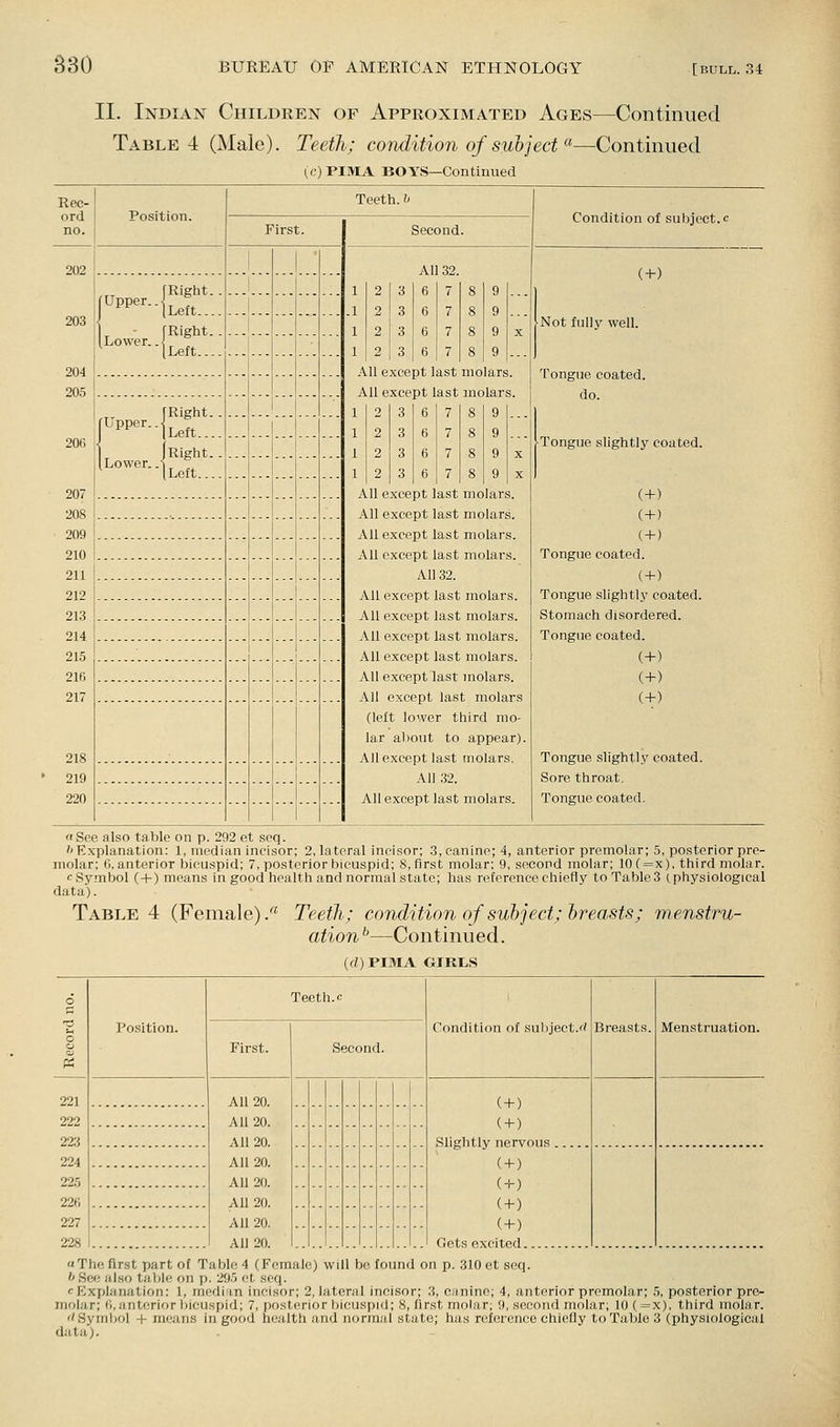 [bull. 34 II. Indian Children of Approximated Ages—Continued Table 4 (Male). Teetli; condition of subject ^^—Continued (c)PIMA BOYS—Continued Rec- ord no. 202 203 204 205 207 208 209 210 2n 212 213 214 215 216 217 218 219 220 Position. [Upper. [Right. iLeft... [Right. 'Left... [Right. [^PP'^ iLeft... 1 Right. Lower.. Teeth. i> First. Second. 2 3 6 7 8 9 2 3 6 7 8 9 2 3 6 7 8 9 X 2 3 6 7 8 9 2 3 6 7 8 9 2 3 6 7 8 9 2 3 6 7 8 9 2 3 6 7 8 9 All 32. 1 1 1 1 All except last molars. All except last molars. 1 1 1 1 All except last molars. All except last molars. All except last molars. All except last molars. All 32. All except last molars. All except last molars. All except last molars. All except last molars. All except last inolars. All except last molars (lelt lower third mo- lar about to appear). All except last molars. All 32. All except last molars. Condition of subject, c (+) Not full3^ well. Tongue coated, do. ■Tongue slightlj' coated. (+) (+) (+) Tongue coated. (+) Tongue slightly coated. Stomach disordered. Tongue coated. (+) (+) (+) Tongue slightly coated. Sore throat. Tongue coated. nSee also table on p. 292 et seq. '>Explanation: 1, median incisor; 2, lateral incisor; 3, canine; 4, anterior premolar; 5, posterior pre- molar; 0, anterior bicuspid; 7. posterior bicuspid; 8, first molar; 9, second molar; 10 (=x), third molar. cSymbol (+) means in good health and normal state; has reference chiefly toTable3 (.physiological data). Table 4 (Female) .'^^ Teetli; condition of subject; breasts; menstru- ation ^—Continued. (d) PIMA GIRLS 6 Position. Teeth, c 1 Condition of snl)ject.f' Breasts. o First. Second. Menstruation. 221 All 20. All 20. All 20. All 20. All 20. All 20. All 20. All 20. ( + ) ( + ) 22? 223 2?4 ( + ) ( + ) ( + ) ( + ) Gets excited ?2r. ?2fi 227 228 aTh(! first part of Table 4 (Female) will bo found on p. 310 et S(>q. I' Sec also tal)l('. on p. 295 ot seq. c Explanation: 1, median incisor; 2, lateral incisor; 3, canine; 4, anterior premolar; 5, posterior pre- molar; 0, anterior bicuspid; 7, posterior bicuspid; 8, first molar; 9, second molar; 10 (=x), third molar. ''Symbol + means in good health and normal state; has reference chiefly to Table 3 (physiological