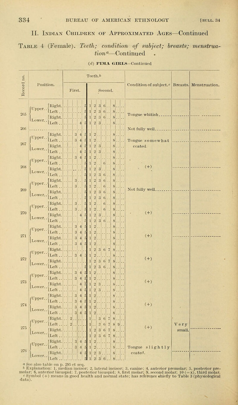 II. Indian Children of Approximated Ages—Continued Table 4 (Female). Teeth; condition of subject; breasts; menstrua- tion°-—Continued (ci) PIMA GIRLS—Continued Position. Teeth.ft First. Second. Condition of subject.'^ Breasts. Menstruation. [Upper.. I Lower.. 271 273 jRight. iLeft.. [Right. iLeft.. 266 267 269 270 Lower.. fUpper. Lower.. (Upper.. Lower. fUpper.. [Right. ^PP'^^-Lft.. [Right. [Left.. [Right. iLeft.. [Right. I Left.. [Right. iLeft.. jRight. I Left.. jRight. iLeft.. [Right. [Left.. JRight. [Left.. [Right. [Left.. jRight. (Left.. [Right. [Left.. jRight. [Left.. [Right. [Left.. [Right- iLeft.. jRight. [Left.. [Right. [Left.. jRight. [Left.. JRight. [Left.. [Right. [Upper. [Upper. Lower.. Upper. Lower. f Upper. I Upper. Lower.. [Upper. [Lower. (Left. 3k 1 1 1 1 1 1 1 1 1 1 1 5| 1 1 1 1 1 51 1 5 1 S 1 3 6 3 6 36 3 3 6 Tongue whitish. Not fully well. Tongue somewhat coated. (+) Not fully well. (+) (+) (+) (+) (+) (+) Very small, Tongue coated. slightly a Sec also table on p. 295 et seq. * Explanation: 1, median incisor: 2, lateral incisor; 3, canine; 4, anterior premolar; U, posterior pre- molar; 6, anterior liiciispid; 7, posterior bicuspid; 8, first molar; 9, second molar; 10 ( = ,x), third molar. « Symbol (+) means in good health and normal state; has reference ehieOy to Table 3 (physiological