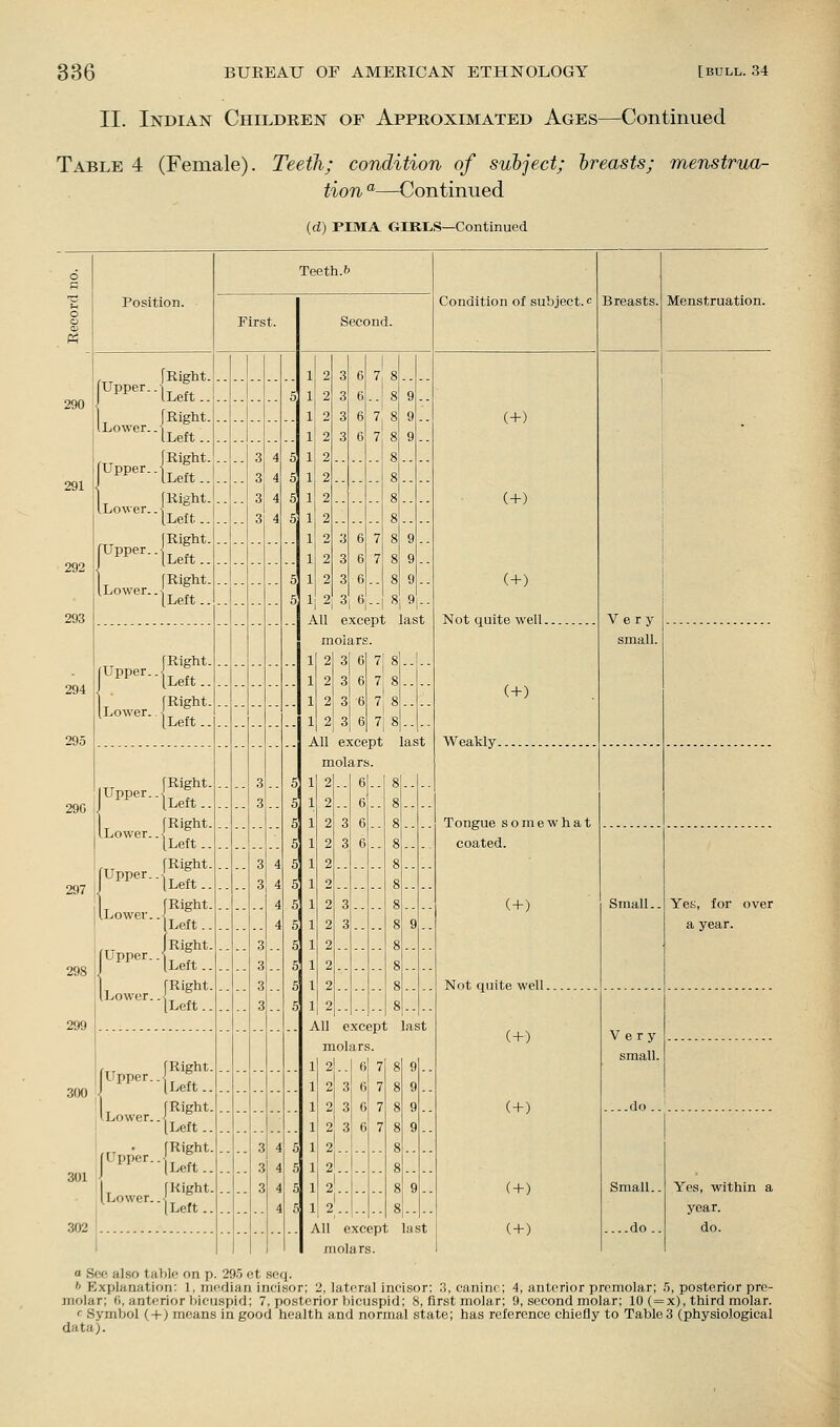 II. Indian Children of Approximated Ages—Continued Table 4 (Female). Teeth; condition of subject; breasts; menstrua- tion °-—Continued (d) PIMA GIRLS—Continued 290 29G 298 299 Position. Teeth. 6 First. [Upper. iLower. [(Upper. iLower. Cpper. ower. fRight. ■JLeft .. [Right. ■ [Left.. JRight. iLeft.. fRight. ■'iLeft.. (Right. 'iLeft.. fRight. ■JLeft.. (Upper. JRlght. iLeft.. fRight. iLeft.. I Upper.. Lower.. I Upper.. Lower.. i Upper.. Lower. fRight. [Left.. fRight. iLeft.. fRight. iLeft.. fRight. Left.. J Right. {Left.. fRight. Left.. [Upper. ' Lower, [fpper. [Lower. fRight ■JLeft.. fRight ■[Left.. fRight ■(Left.. fRight 'Left. 302 Second. 2 2 2 2 2 2 2 2 2 2 2 2 3 3 3 3 3 3 3 3 6 6 6 6 6 6 6 6 7 7 7 7 7 8 8 8 8 8 8 8 8 8 8 8 9 9 9 9 9 9 9 -- All except last molars. 1 2 3 6 7 8 1 2 3 6 7, 8 1 2 3 6 7 8 1 2 3 6 7|8 All except molars. last 3 3 3 3 6 6 6 6 ' All except last molars. 2 2 2 2 2 2 2 2 3 3 3 6 6 6 6 7 7 7 7 All except molars. Condition of subject.: (+) (+) (+) Not quite well. (+) Weakly. Tongue somewhat coated. (+) Not quite well. ( + ) Breasts. Menstruation. Very small. (+) (+) (+) Very small. Yes, for over a year. ...do. Yes, within a year, do. a Sec also table on p. 295 et seq. '' Explanation: 1, median incisor; 2, lateral incisor; ;!, canine; 4, anterior premolar; .5, posterior pre- molar; 6, anterior bicuspid; 7, posterior bicuspid; 8, first molar; 9, second molar; 10 (=x), third molar. c Symbol (-1-) means in good health and normal state; has reference chiefly to Tables (physiological