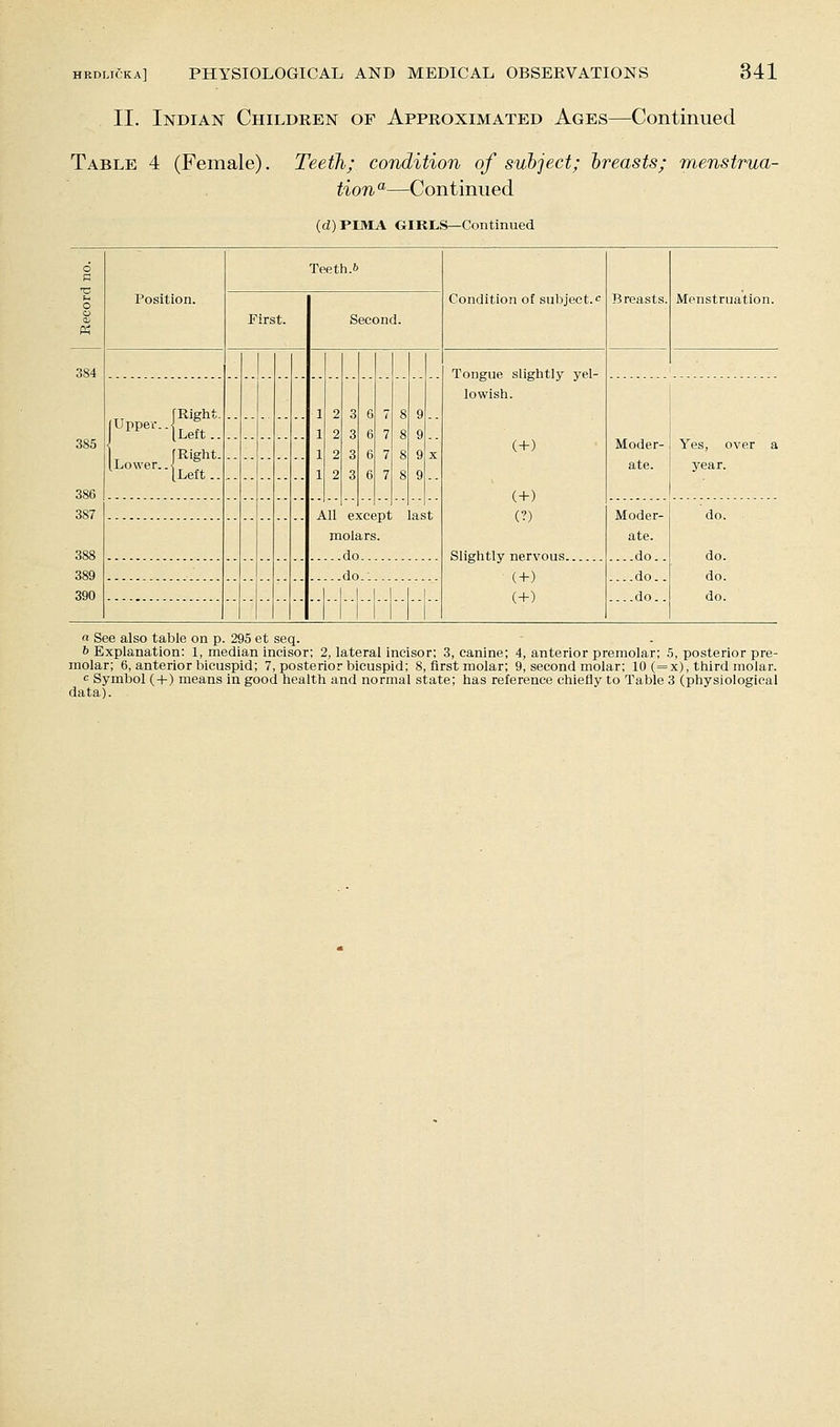 II. Indian Children of Approximated Ages—Continued Table 4 (Female). Teeth; condition of subject; breasts; menstrua- tion'^—Continued (d)PIMA GIRLS—Continued 6 Position. Tee til.6 Conditio!! of subject.c Breasts. O O First. Second. Menstruation. 384 Tongue slightly yel- lowish. (+) (+) (?) 385 3Sfi [-■-ISf:  1 1 1 1 2 2 2 2 3 3 3 3 6 6 6 6 7 7 7 8 8 8 8 9 9 9 9 X Moder- ate. Yes, over a year. 387 All nt Iqs t Moder- ate. . do.. do. 388 m olars. do do.. do. 389 (+) (+) ....do.. ....do.. do. 3P0 do. Mill a See also table on p. 295 et seq. & Explanation: 1, median incisor; 2, lateral incisor; 3, canine; 4, anterior premolar; 5, posterior pre- molar; 6, anterior bicuspid; 7, posterior bicuspid; 8, first molar; 9, second molar; 10 (=x), third molar. c Symbol (-f-) means in good health and normal state; has reference chiefly to Table 3 (physiological