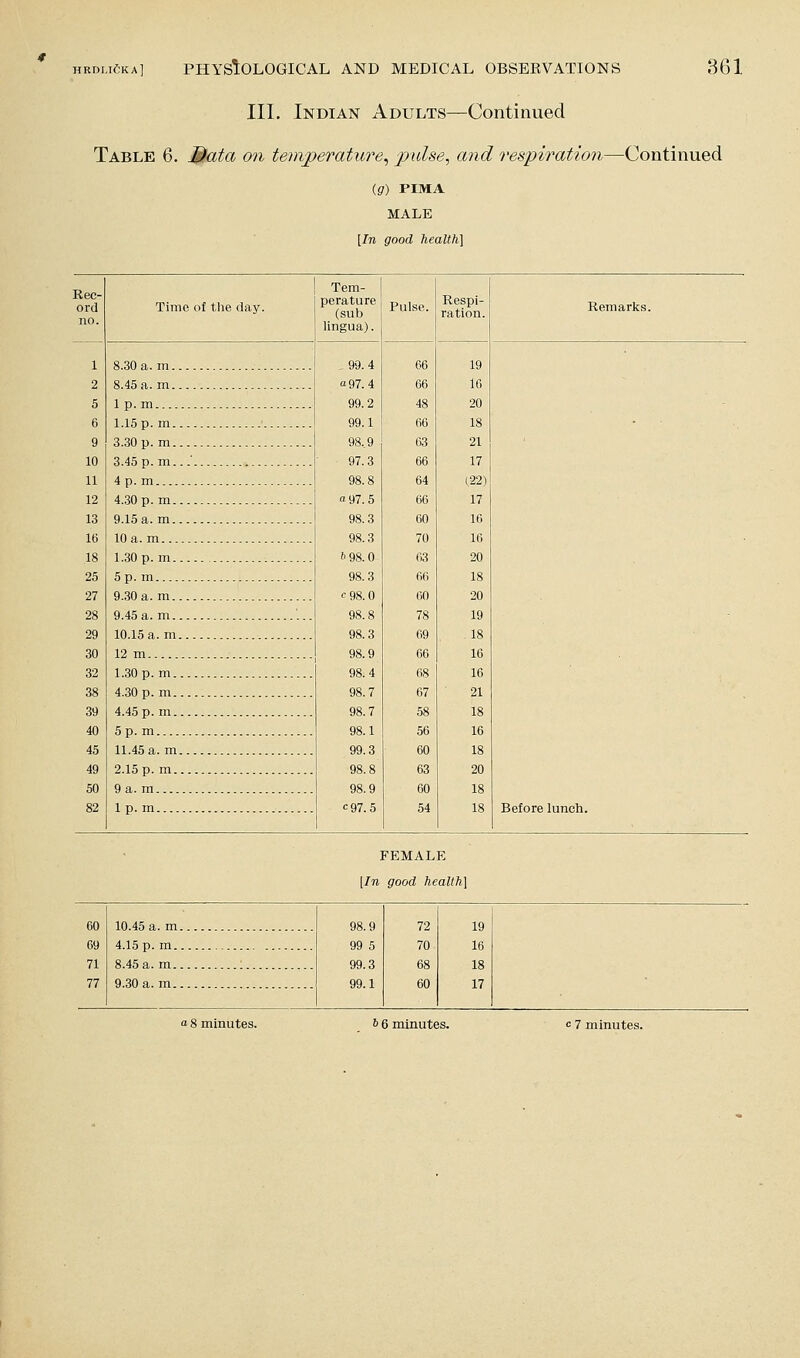 III. Indian Adults—Continued Table 6. Matci on temj)eratiire^ pulse, and respiration—Continued (fit) PIMA MALE \ln good health] Rec- ord no. Time of tlie day. Tem- perature (sub lingua). Pulse. Respi- ration. .99.4 66 19 a 97. 4 66 16 99.2 48 20 99.1 66 18 98.9 63 21 97.3 66 17 98.8 64 (.22) a 97. 5 66 17 98.3 60 16 98.3 70 16 l< 98.0 63 20 98.3 66 18 C98.0 60 20 98.8 78 19 98.3 69 18 98.9 66 16 98.4 68 16 98.7 67 21 98.7 58 18 98.1 56 16 99.3 60 18 98.8 63 20 98.9 60 18 C97.5 54 18 Remarks. 8.30 a. m. 8.45 a.m. 1 p. m 1.15 p. m. 3.30 p. m. 3.45 p.m. 4p. m 4.30 p.m. 9.15 a. m. 10 a. m... 1.30 p.m. 5p. m 9.30 a.m. 9.45 a. m. 10.15 a. m 12 m 1.30 p.m. 4.30 p. m. 4.45 p. m. 5p. m 11.45 a. m 2.15 p. m. 9 a. m 1 p. m Before lunch. FEMALE [In good health] 10.45 a. m 4.15 p. m. 8.45 a. m. 9.30 a. m. 98.9 72 19 99 5 70 16 99.3 68 18 99.1 60 17