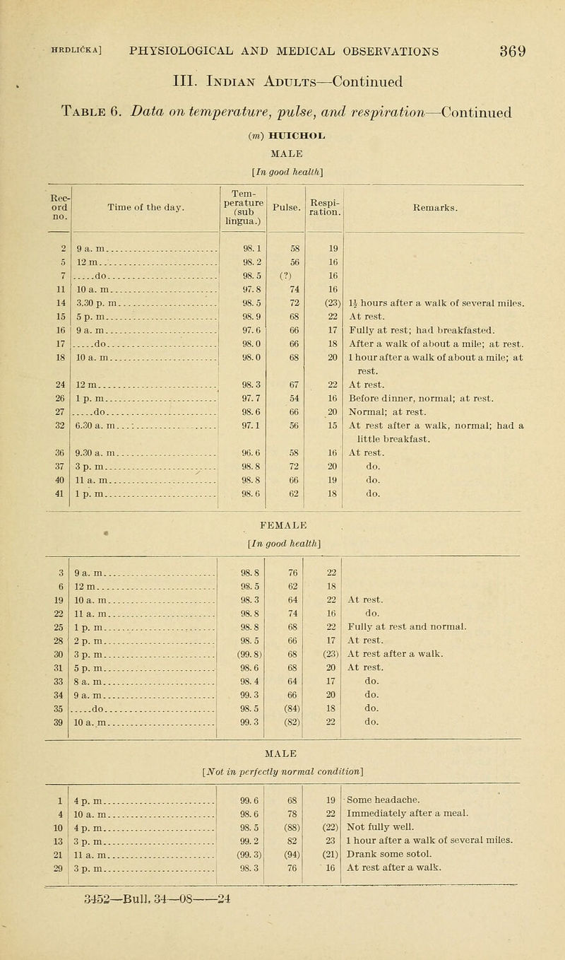 III. Indian Adults—Continued Table 6. Data on temperature, pulse, and respiration—^Continued (TO) HUICHOL MALE [In good health'] Time of the day. Tem- perature Csub lingua.) Pulse. Respi- ration. 98.1 58 19 98.2 56 16 98.5 (?) 16 97.8 74 16 98.5 72 (23) 98.9 68 22 97.6 66 17 98.0 66 18 98.0 68 20 98.3 67 22 97.7 54 16 98.6 66 20 97.1 56 15 96.6 58 16 98.8 72 20 98.8 66 19 98.6 62 18 9 a. m... 12 m.... do.. 10 a. m.. 3.30 p. m 5p.m... 9 a. m... do.. 10 a.m.. 12 m 1 p. m... do... 6.30 a.m. 9.30 a. m. 3 p.m... 11 a. m.. 1 p. m... IJ hours after a walk of several miles. At rest. Fully at rest; had breakfasted. After a walk of about a mile; at rest. 1 hour after a walk of about a mile; at rest. At rest. Before dinner, normal; at rest. Normal; at rest. At rest after a walk, normal; had a little breakfast. At rest. do. do. do. FEMALE [In good health] 9 a. m. 12 m.. 10 a. m 11 a. m 1 p. m. 2 p. m. 3 p. m. 5 p. m. 8 a. m. 9 a. m. do. 10 a. m 98.8 76 22 98. 5 62 18 98.3 64 22 98.8 74 16 98.8 68 22 98.5 66 17 (99.8) 68 (23) 98.6 68 20 98.4 64 17 99.3 66 20 98.5 (84) 18 99.3 (82) 22 At rest. do. Fully at rest and nonnal. At rest. At rest after a walk. At rest. do. do. do. do. MALE [Not in perfectly normal condition] 4p.m. 10 a. m 10 I 4 p.m. 13 3 p.m. 21 I 11 a. m 29 3 p.m. 99.6 68 19 98.6 78 22 98.5 (88) (22) 99.2 82 23 (99. 3) (94) (21) ! 98.3 76 16 Some headache. Immediately after a meal. Not fully well. 1 hour after a walk of several miles. Drank some sotol. At rest after a walk. 3452—Bull, 34—08 24