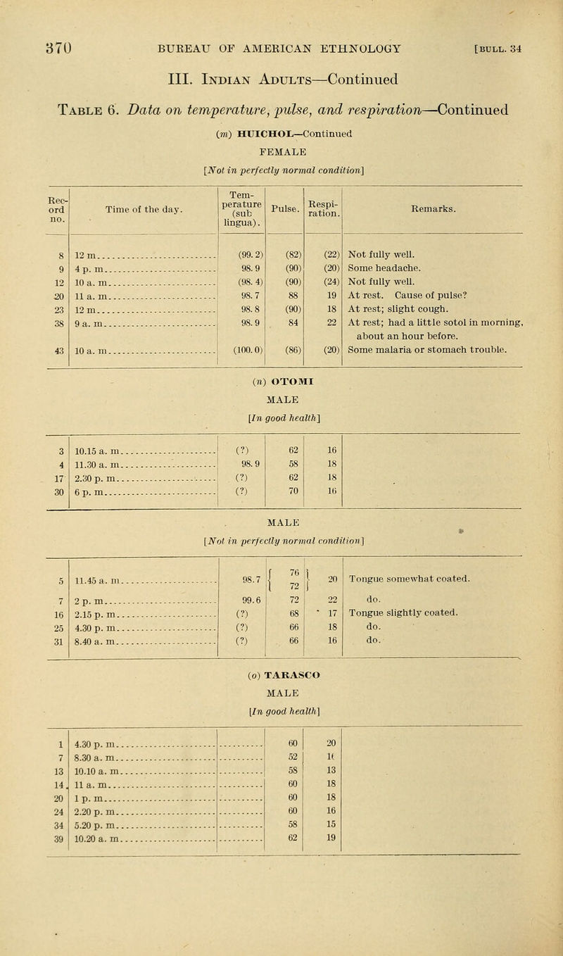 III. Indian Adults—Continued Table 6. Data on temperature, pulse, and respiration—Continued Cm) HUICHOL—Continued FEMALE [Not in -perfectly normal condition] Rec- ord no. Time of tlie day. Tem- perature (sub lingua). Pulse. Respi- ration. Remarks. 8 12 m (99.2) 98.9 (98. 4) 98.7 98.8 98.9 (100.0) (82) (90) (90) 88 (90) 84 (86) (22) (20) (24) 19 18 22 (20) Not fully well. 9 Some headache. 12 10 a. m Not fully well. 20 11 a. m At rest. Cause of pulse? 23 12 m At rest; slight cough. 38 At rest; had a little sotol in morning, 43 10 a m about an hour before. Some malaria or stomach trouble. (n) OTOMI MALE [In good health] 10.15 a. m 11.30 a. m 2.30 p. m. 6p. m (?) 62 16 98.9 58 18 (?) 62 18 (?) 70 10 MALE [Not in perfectly normal condition] 11.45 a. m 2p. m 2.15 p.m. 4.30 p. m. 8.40 a. m. 98.7 1 76 1 72 1 } 20 99.6 72 22 (?) 68 • 17 (?) 66 18 (?) 66 16 Tongue somewhat coated. do. Tongue slightly coated, do. do. (0) TARASCO MALE [In good health] 4.30 p.m.. 8.30 a.m.. 10.10 a.m. 11 a. m... Ip. m 2.20 p.m.. 5.20 p.m.. 10.20 a. m.