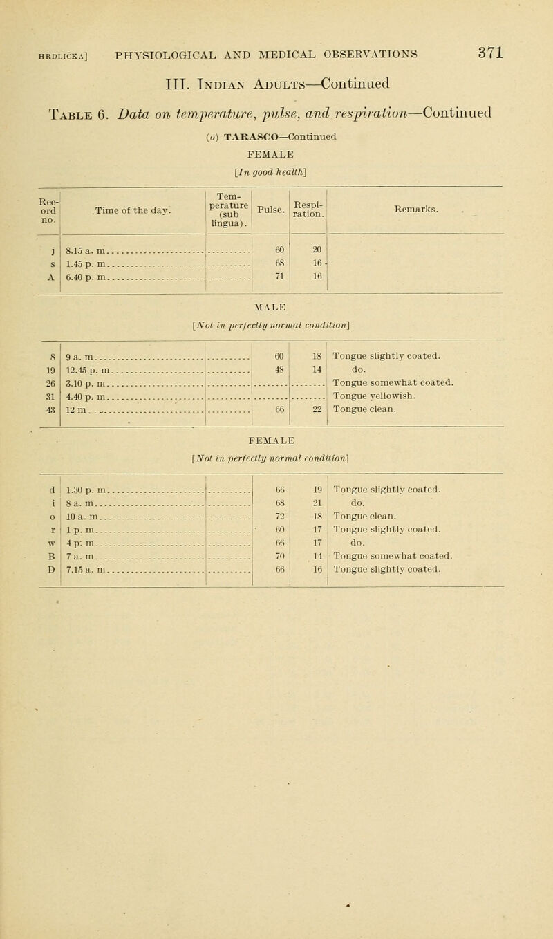 III. Indian Adults—Continued 371 Table 6. Data on temperature, pulse, and respiration—Continued (o) TAKASCO—Continued FEMALE [In good health] Rec- ord i no. .Time of the day. I Tem- I perature ! (sub ' lingua). Pulse. Respi- ration. 8.15 a. m. 1.45 p. m. 6.40 p. m. 60 MALE [Not in perfectly normal condition] 9a. m 12.45 p. m. 3.10 p. m.. 4.40 p. m.. 12 m 18 Tongue slightly coated. 14 do. i Tongue somewhat coated. j Tongue yellowish. 22 I Tongue clean. FEMALE [Not in perfectly normal condition] 1.30 p. in. 8 a. m... 10 a. m.. 1 p. m..- 4 p: m... 7.15 a. m. 60 19 Tongue slightly coated. 68 21 do. 72 18 Tongue clean. (30 17 Tongue slightly coated. 66 17 do. 70 14 Tongue somewhat coated 66 16 Tongue slightly coated.